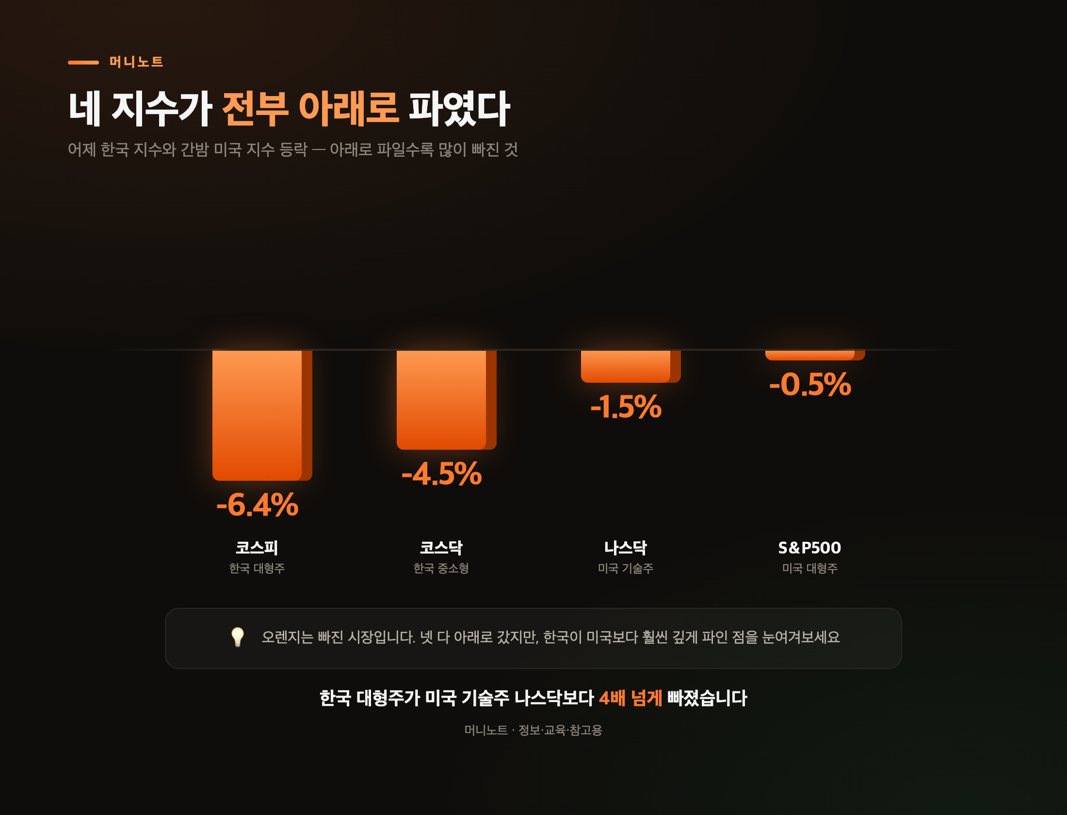 7월 16일 네 개 지수 등락