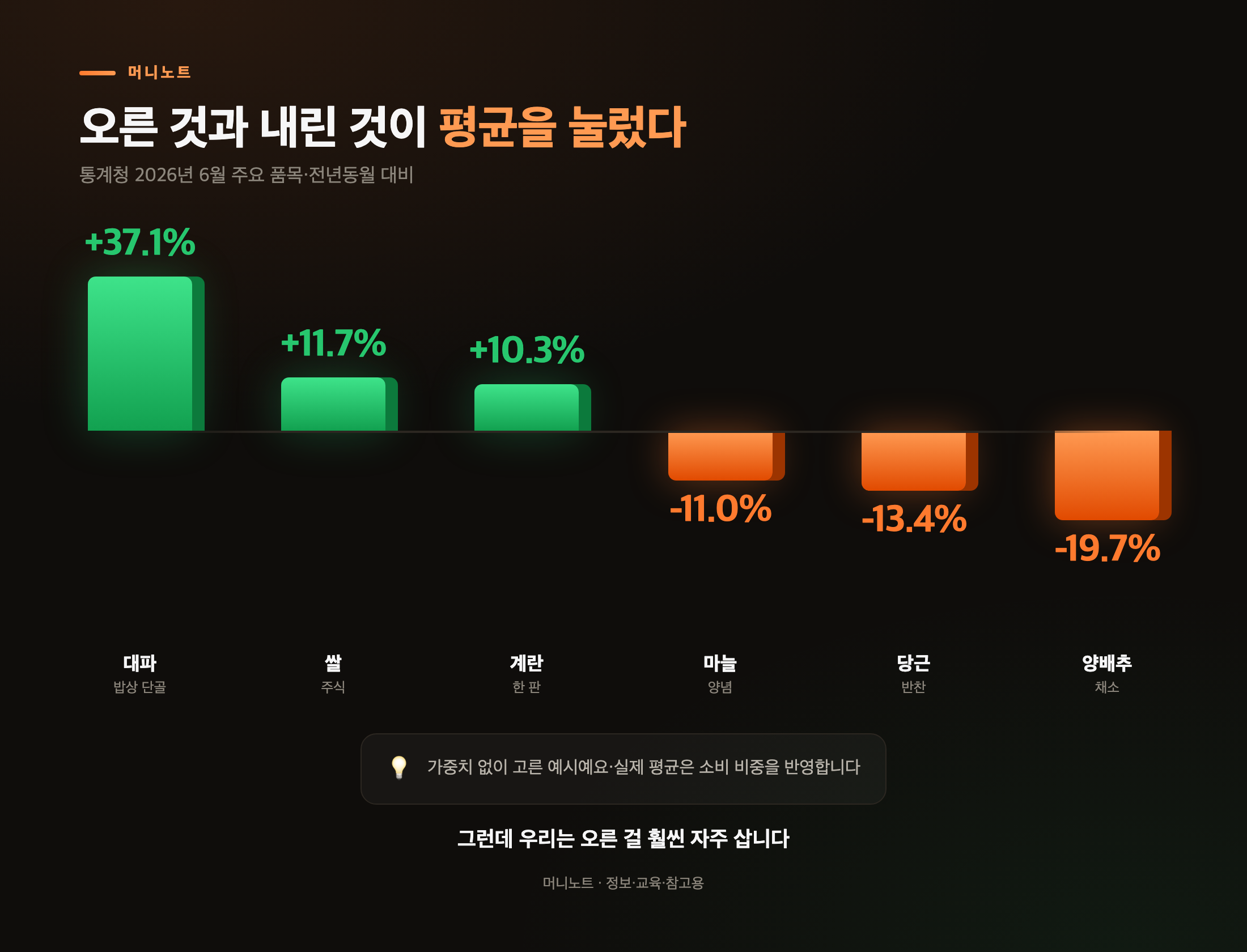 오른 것과 내린 것이 평균을 눌렀다