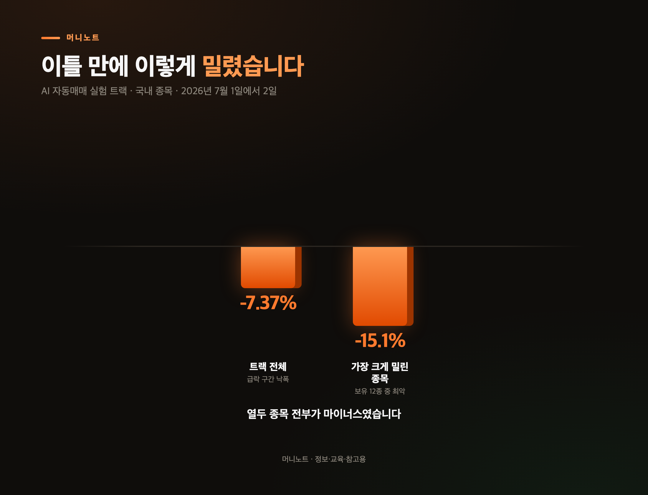 급락 이틀의 성적표