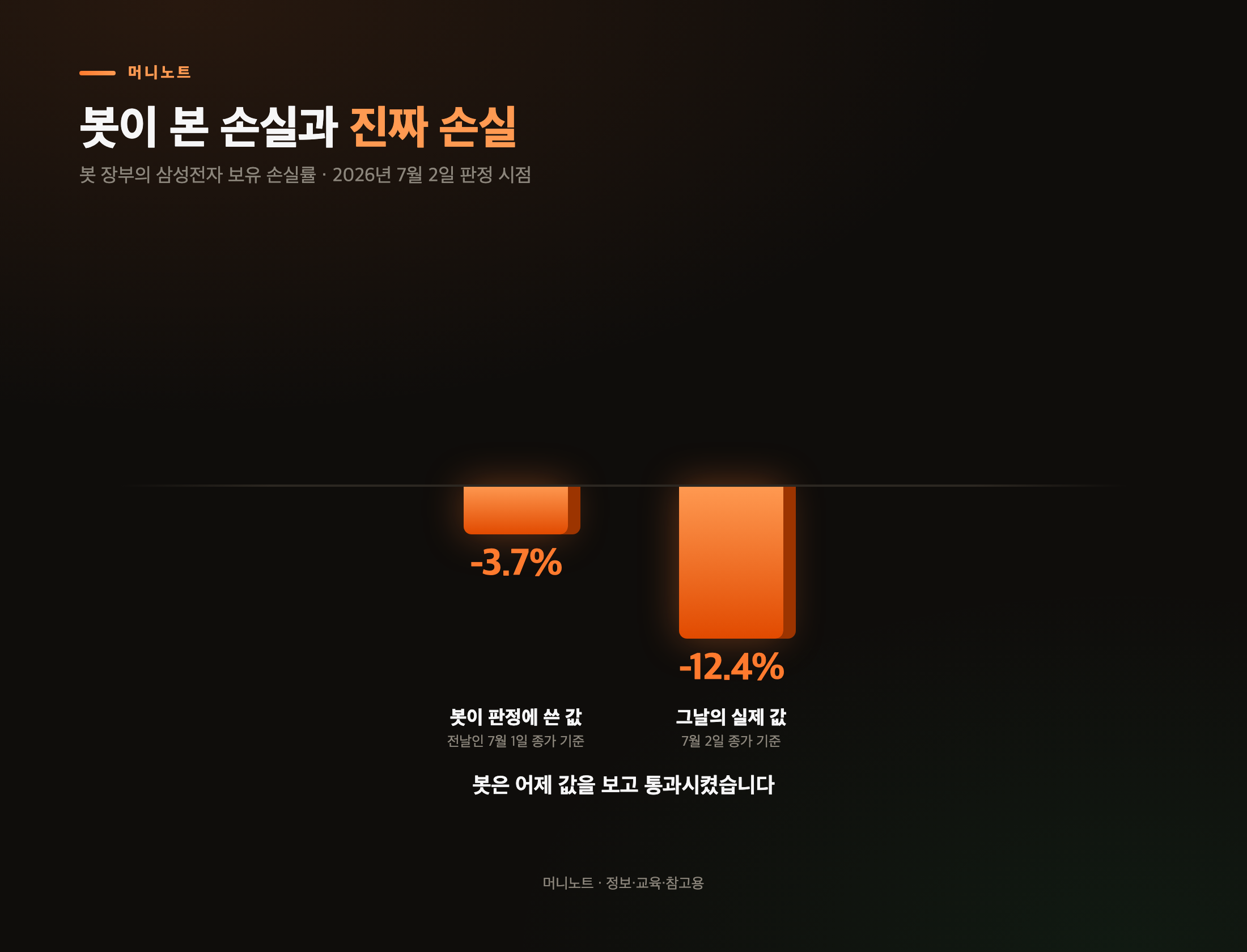 봇이 본 값과 실제 값