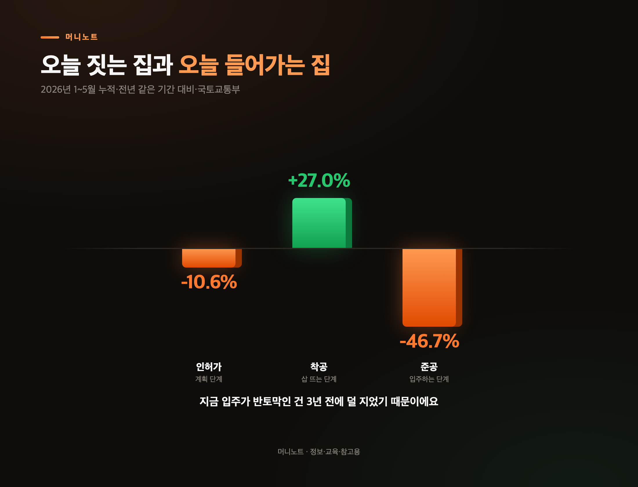 오늘 짓는 집과 오늘 들어가는 집