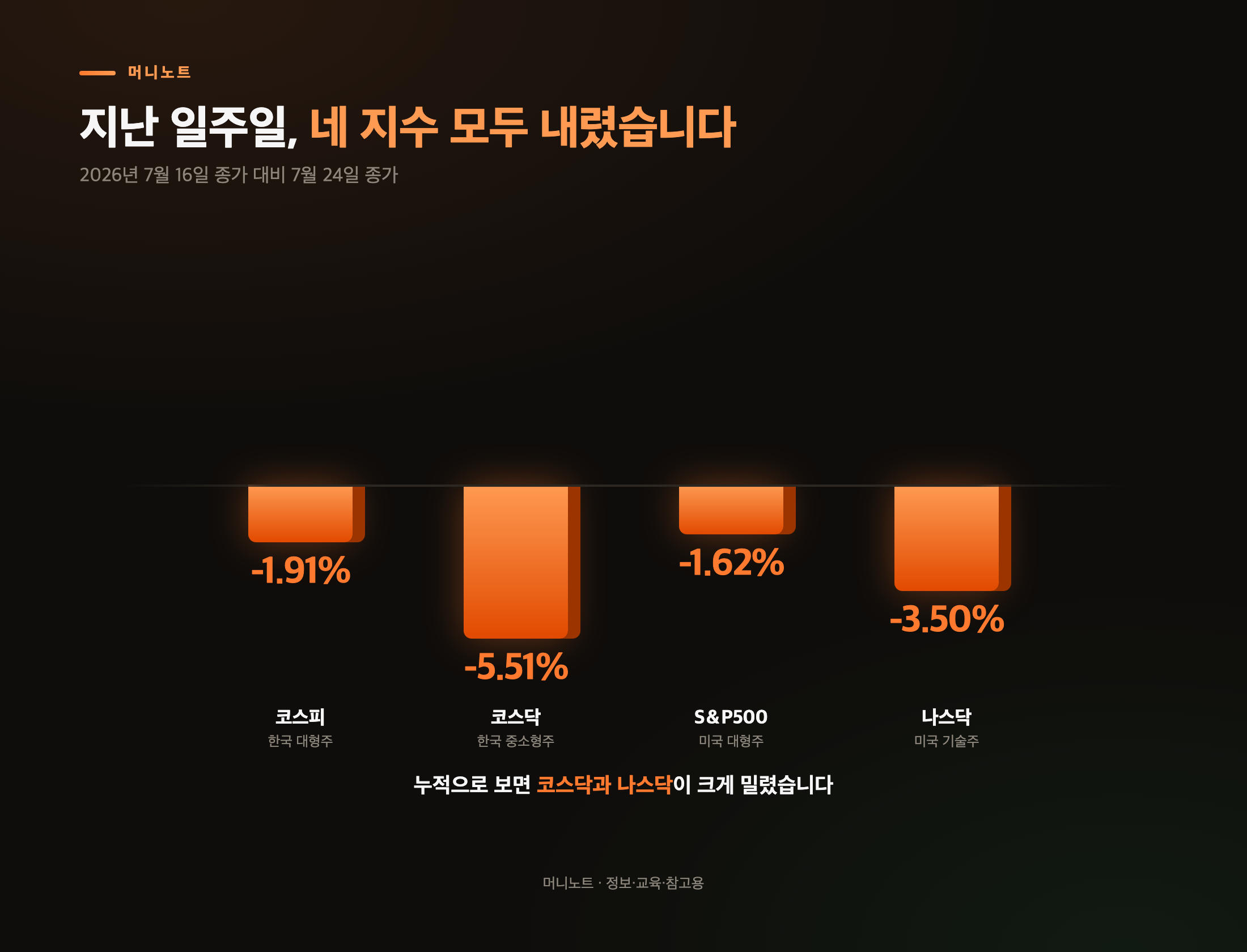 7월 16일 대비 7월 24일 네 지수 등락률