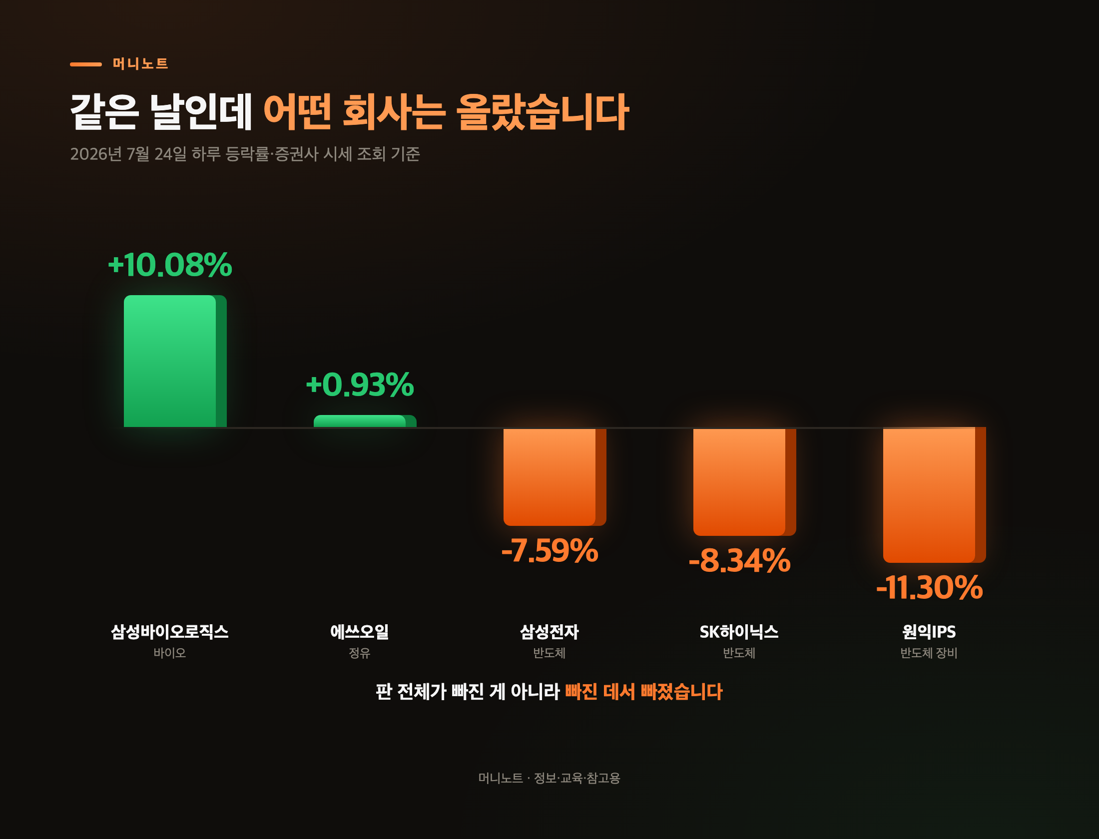 2026년 7월 24일 주요 종목 하루 등락률
