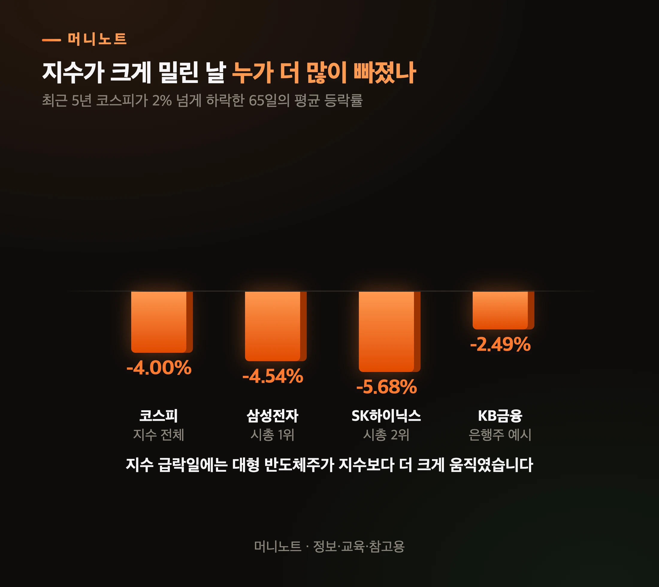 지수 급락일 종목별 낙폭