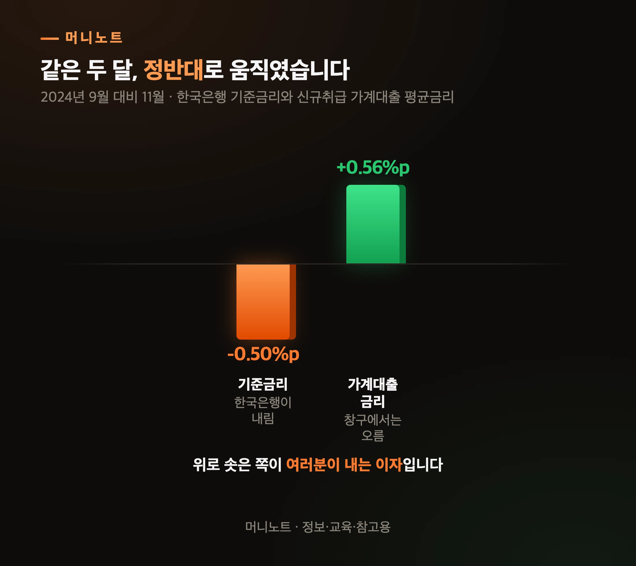 기준금리를 내린 두 달, 대출금리는 반대로 갔습니다