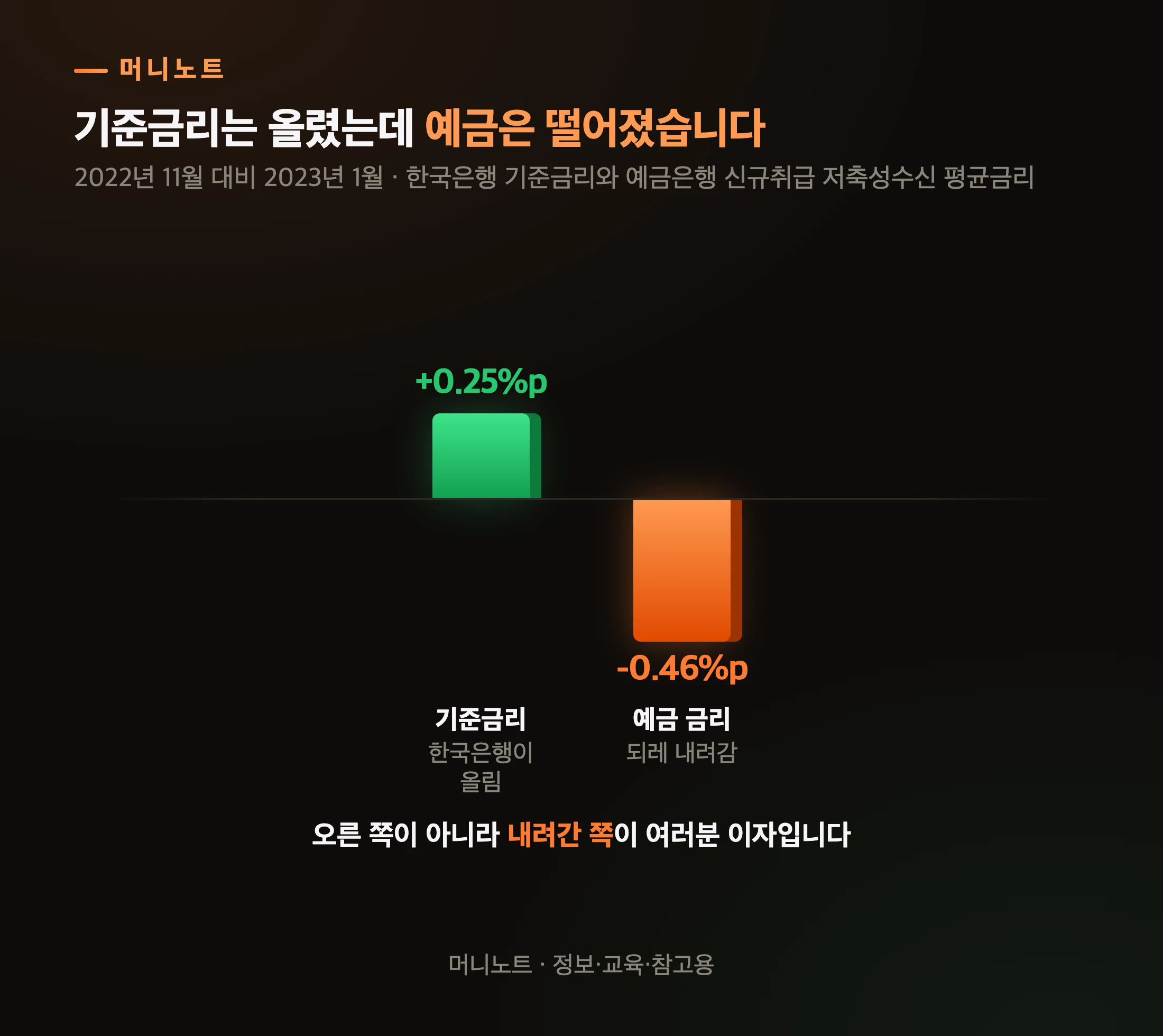 기준금리는 올랐는데 예금금리는 떨어진 두 달