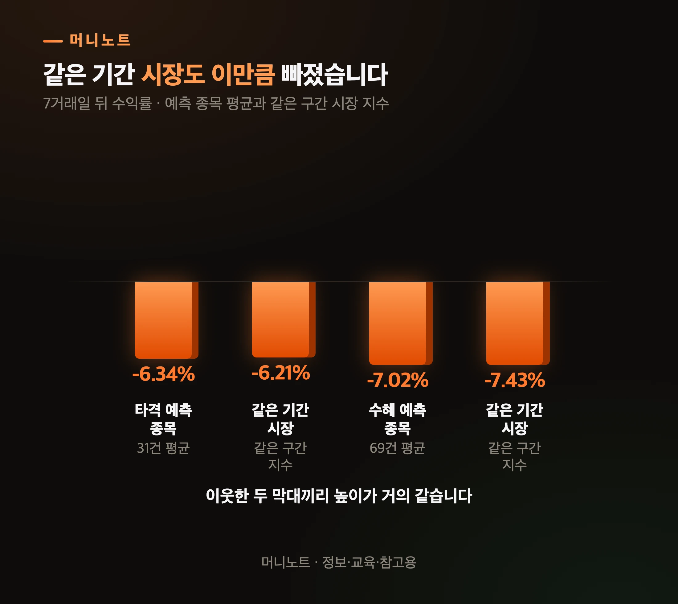 예측 종목과 같은 기간 시장