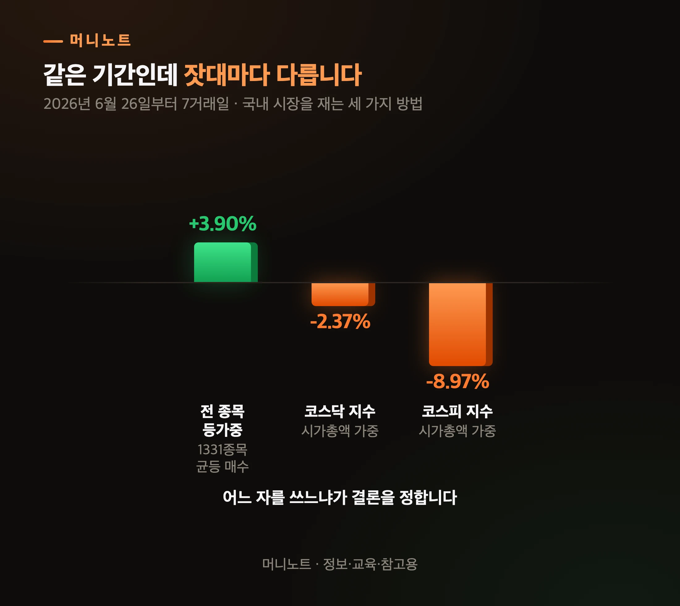 세 가지 잣대, 같은 7거래일