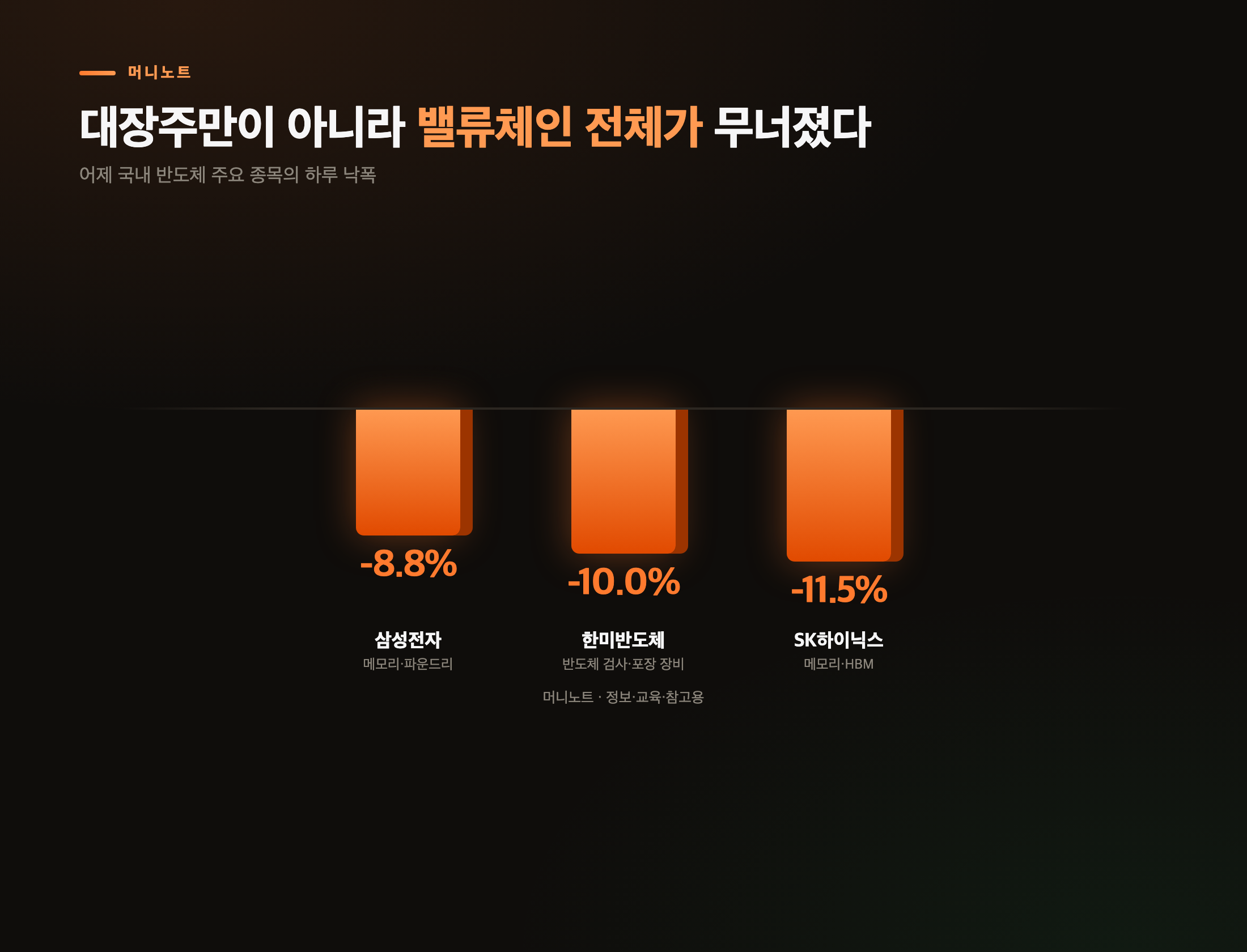 어제 국내 반도체 밸류체인 낙폭