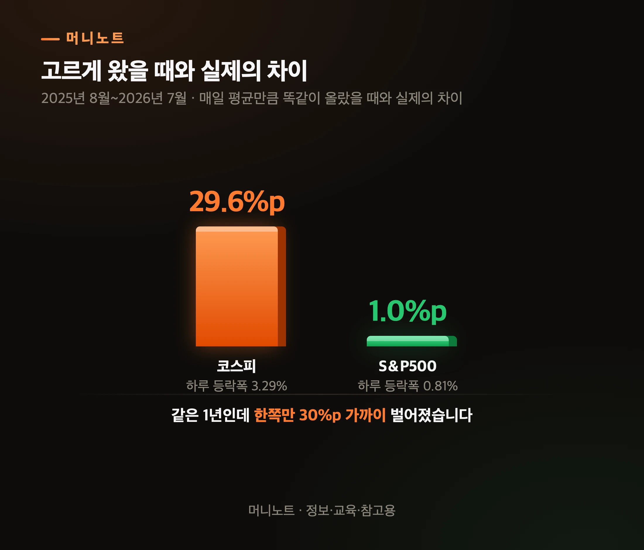 1년간 새어 나간 몫
