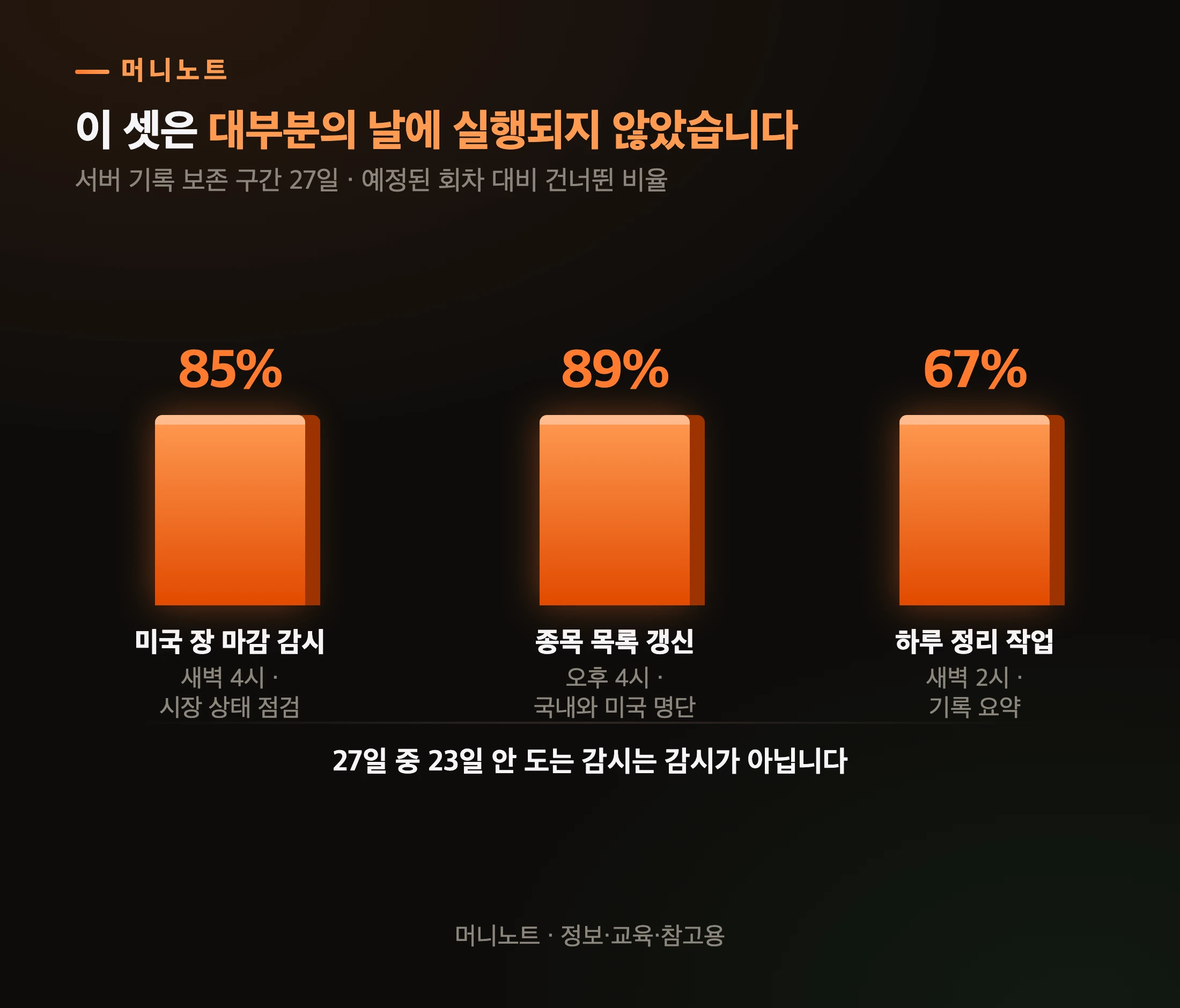 얼마나 자주 건너뛰었나