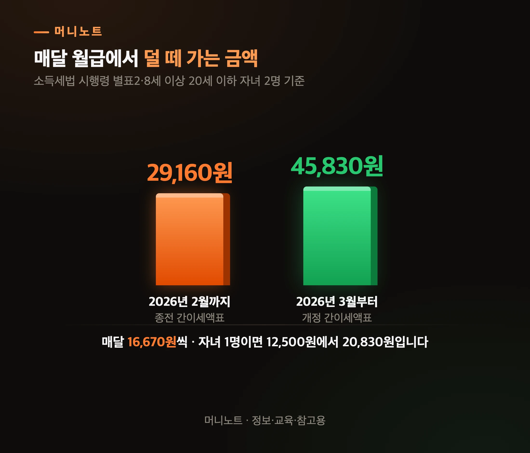 간이세액표 자녀 차감액 인상