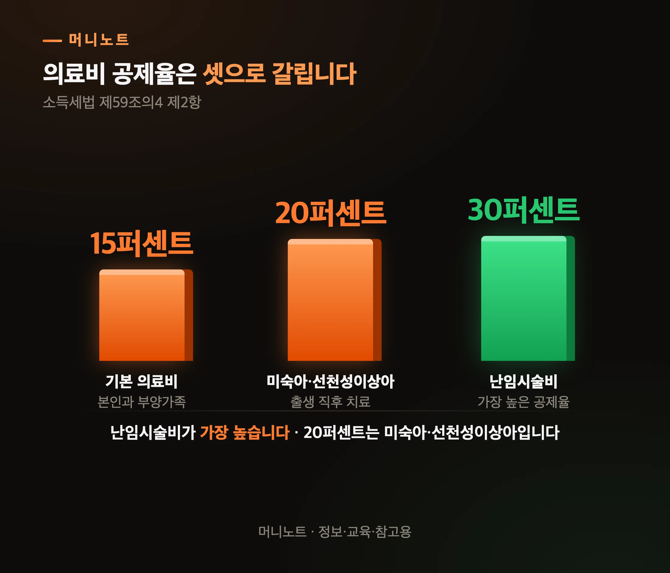 의료비 공제율 세 갈래