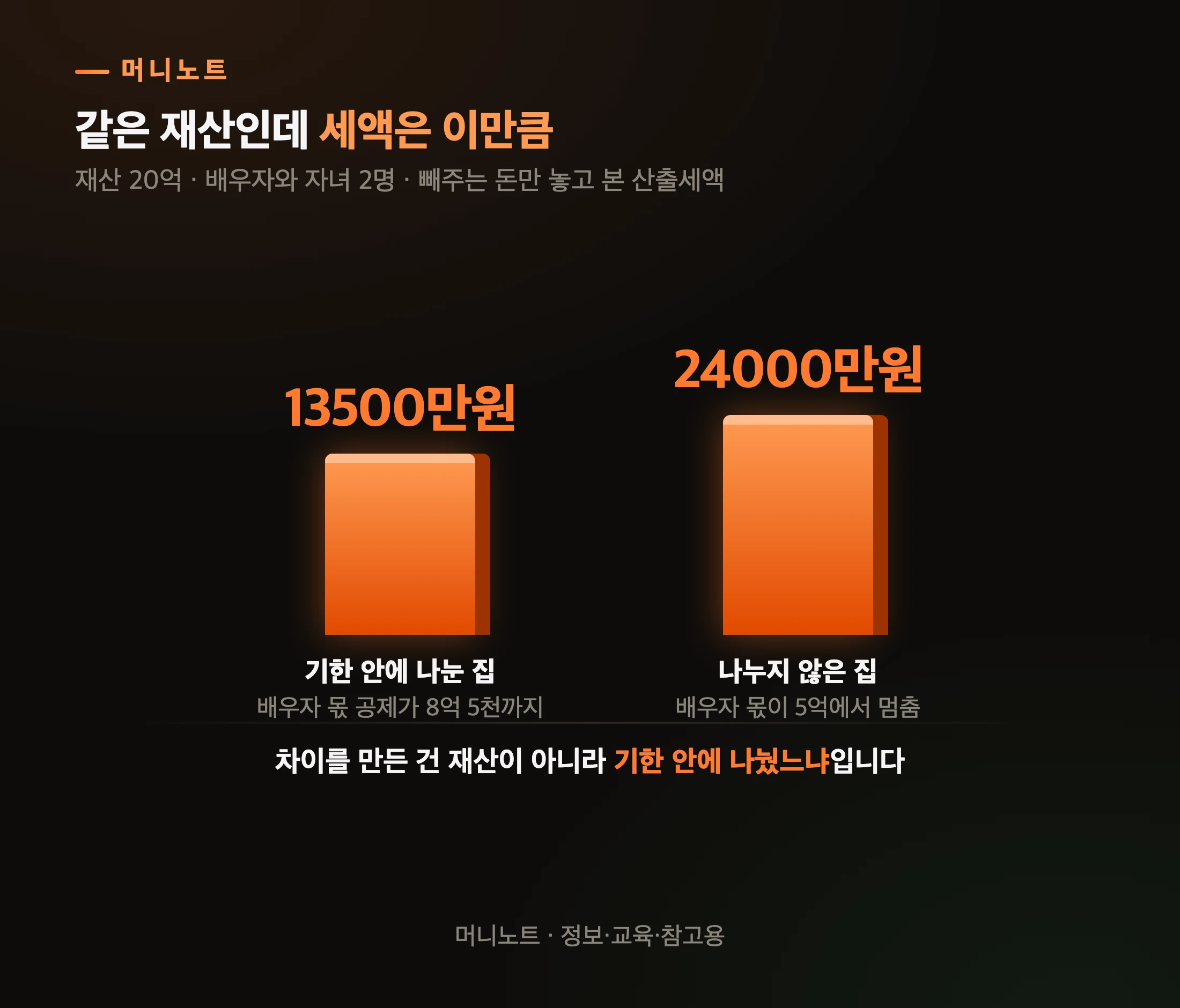두 집이 낸 세액