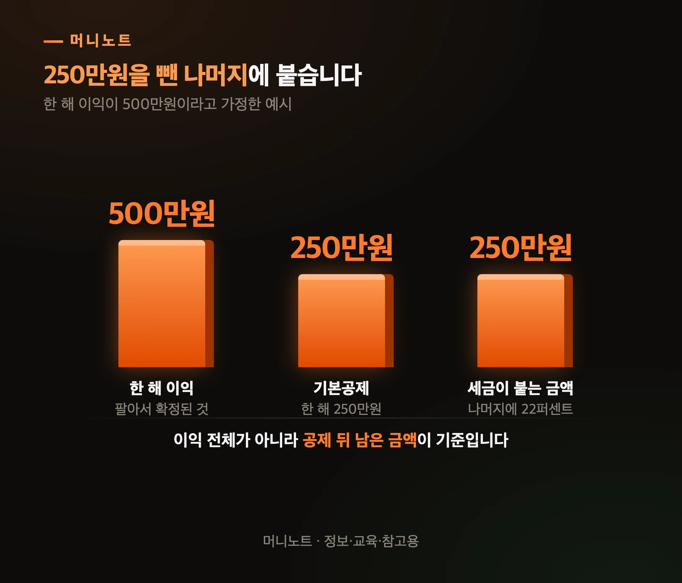 공제 뒤에 남는 금액