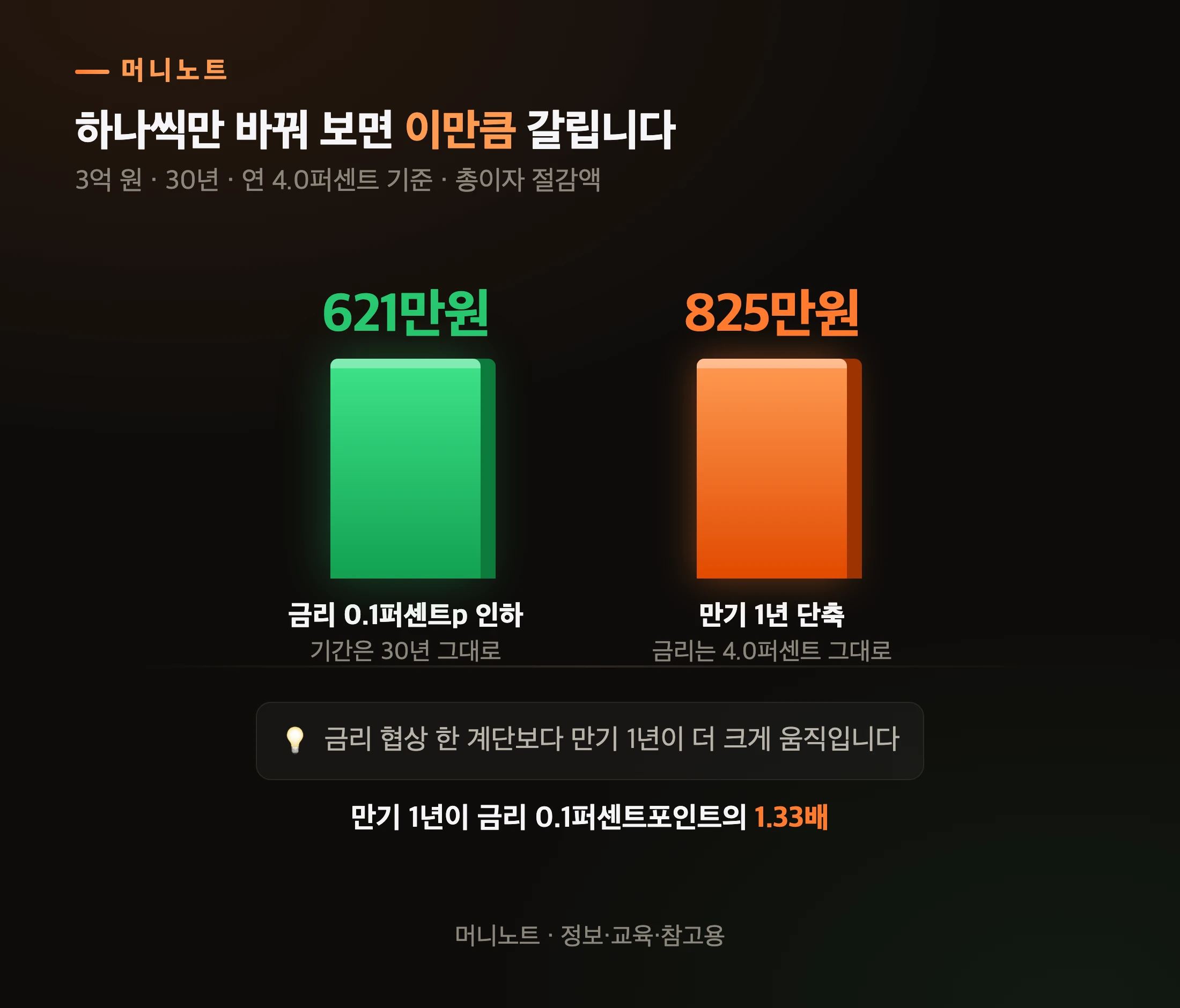 금리 인하와 기간 단축의 효과 비교