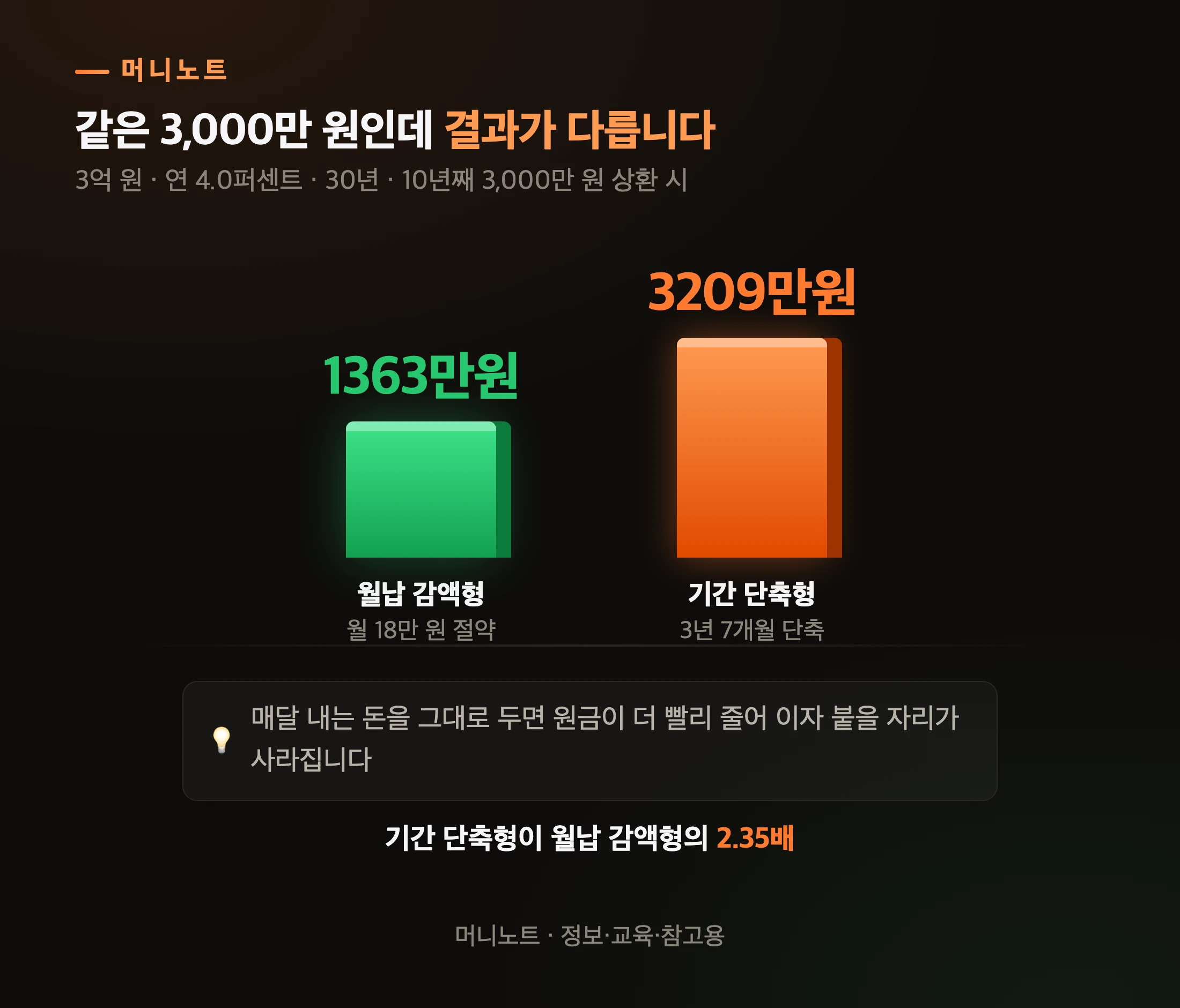 중도상환 방식에 따른 절감액