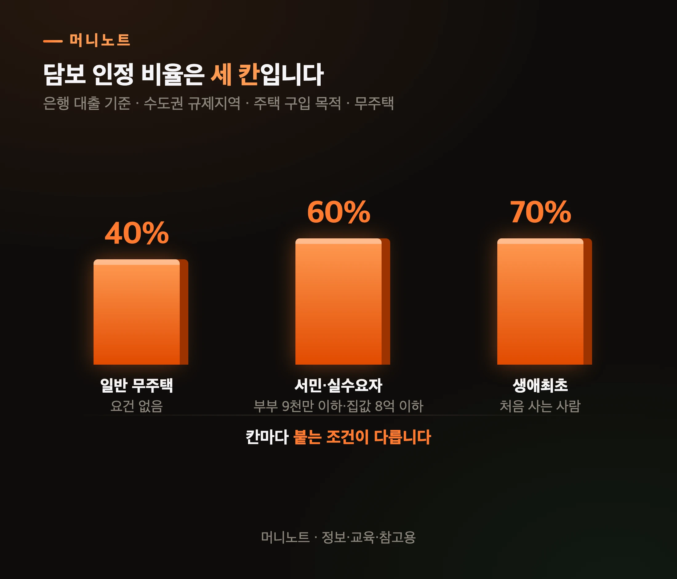 규제지역 담보 인정 비율 세 칸