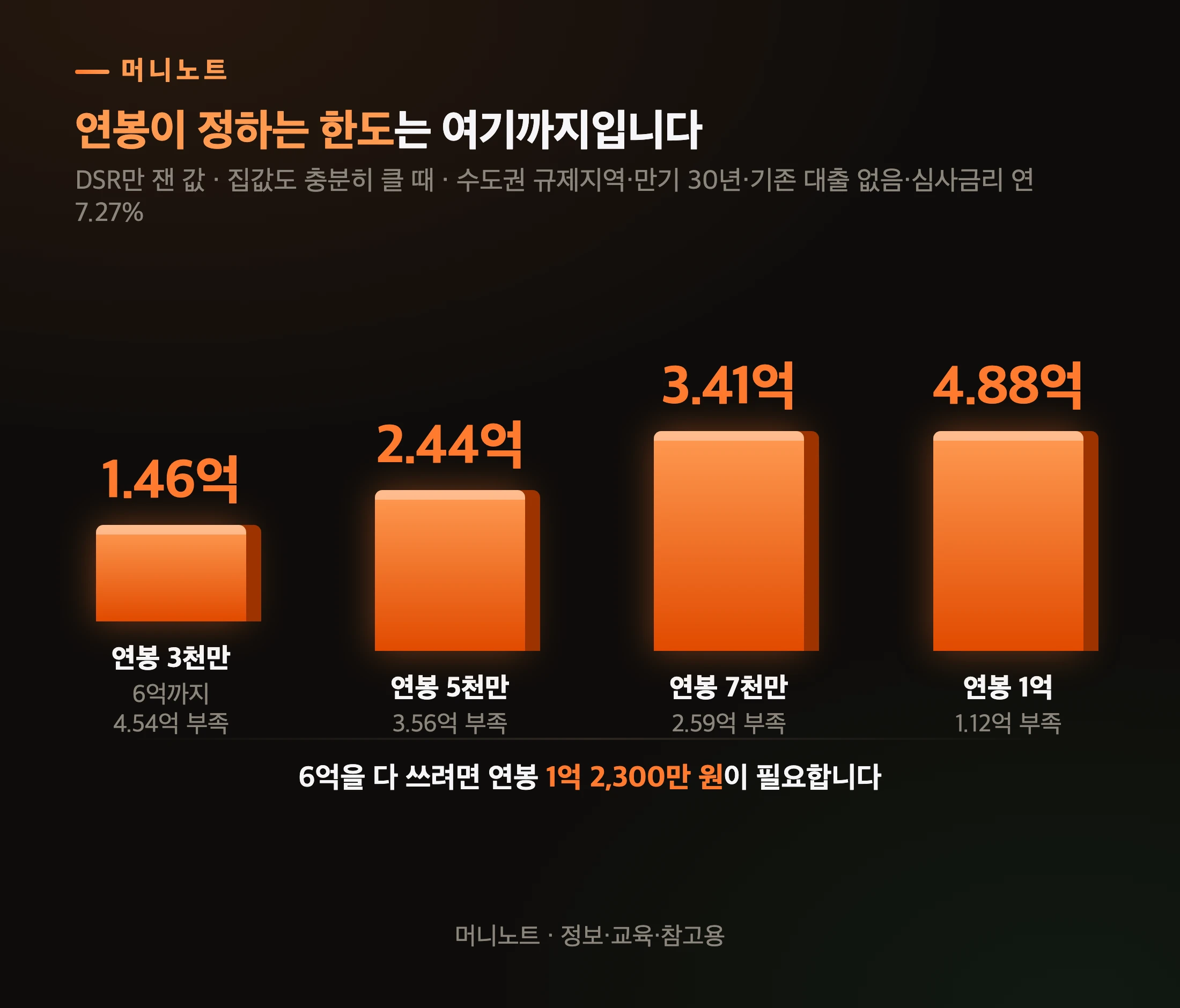 연 소득별 DSR 한도