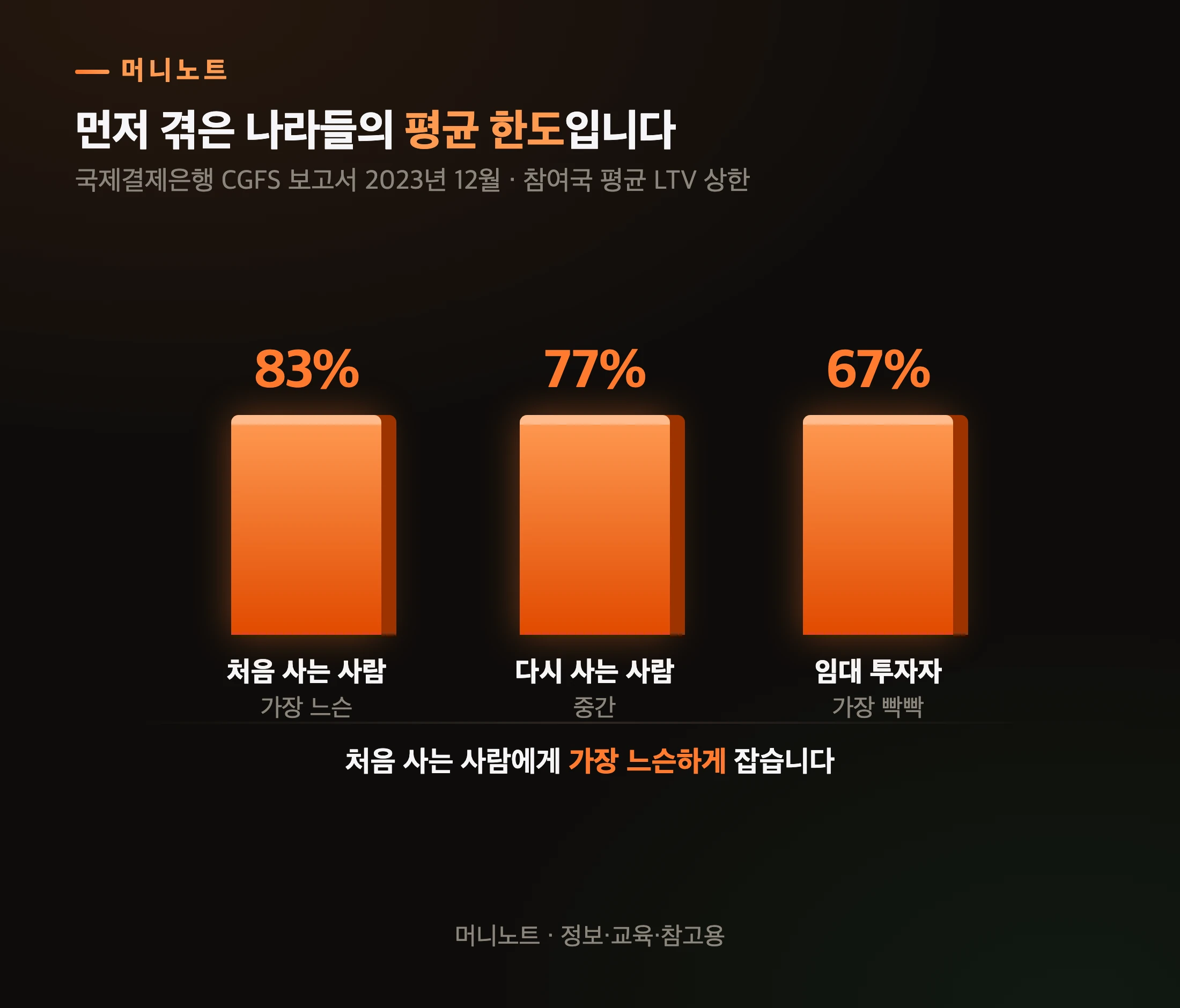 구매자 유형별 담보인정비율 상한 국제 평균