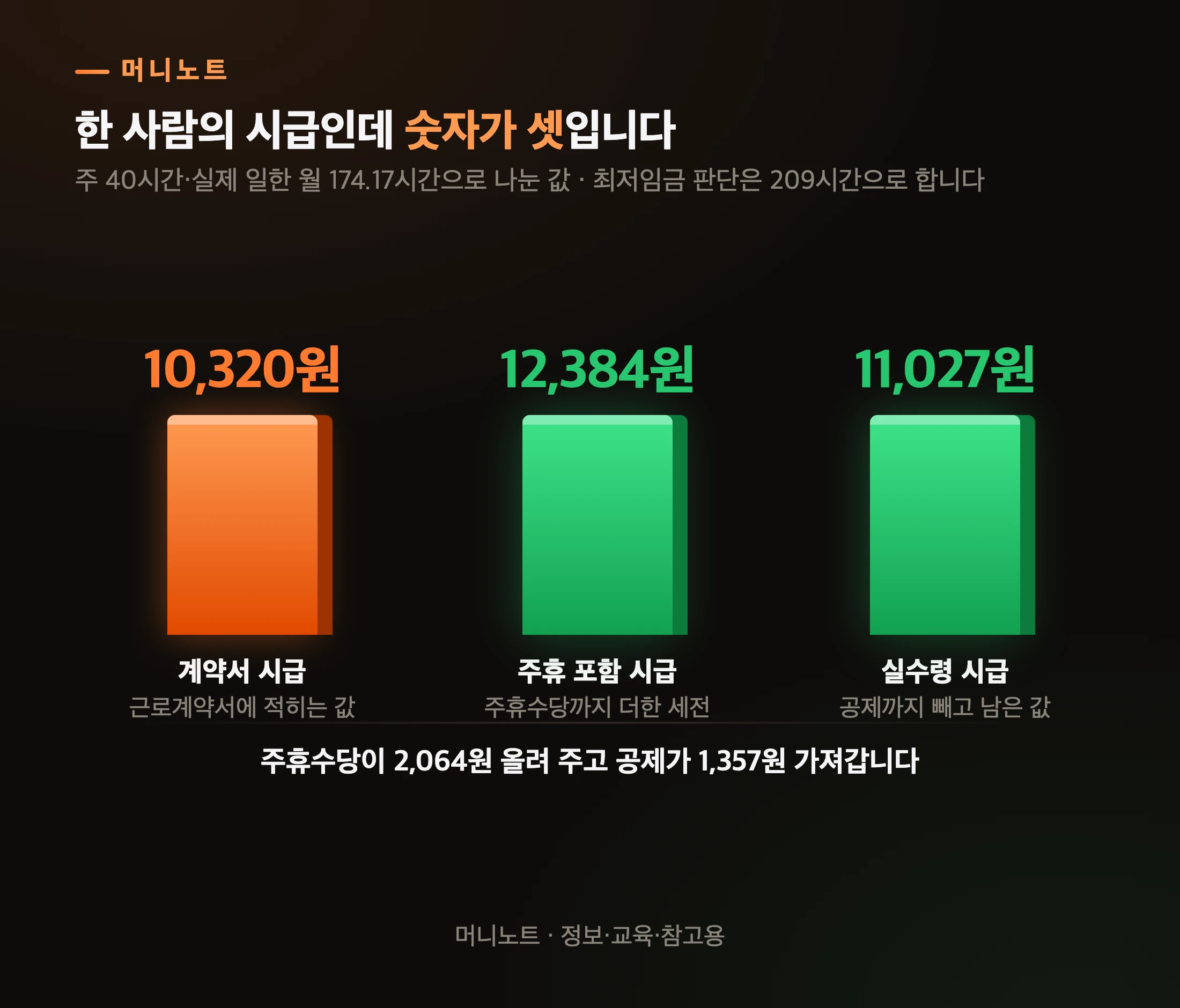 같은 사람의 시급을 세 가지 방식으로 잰 값