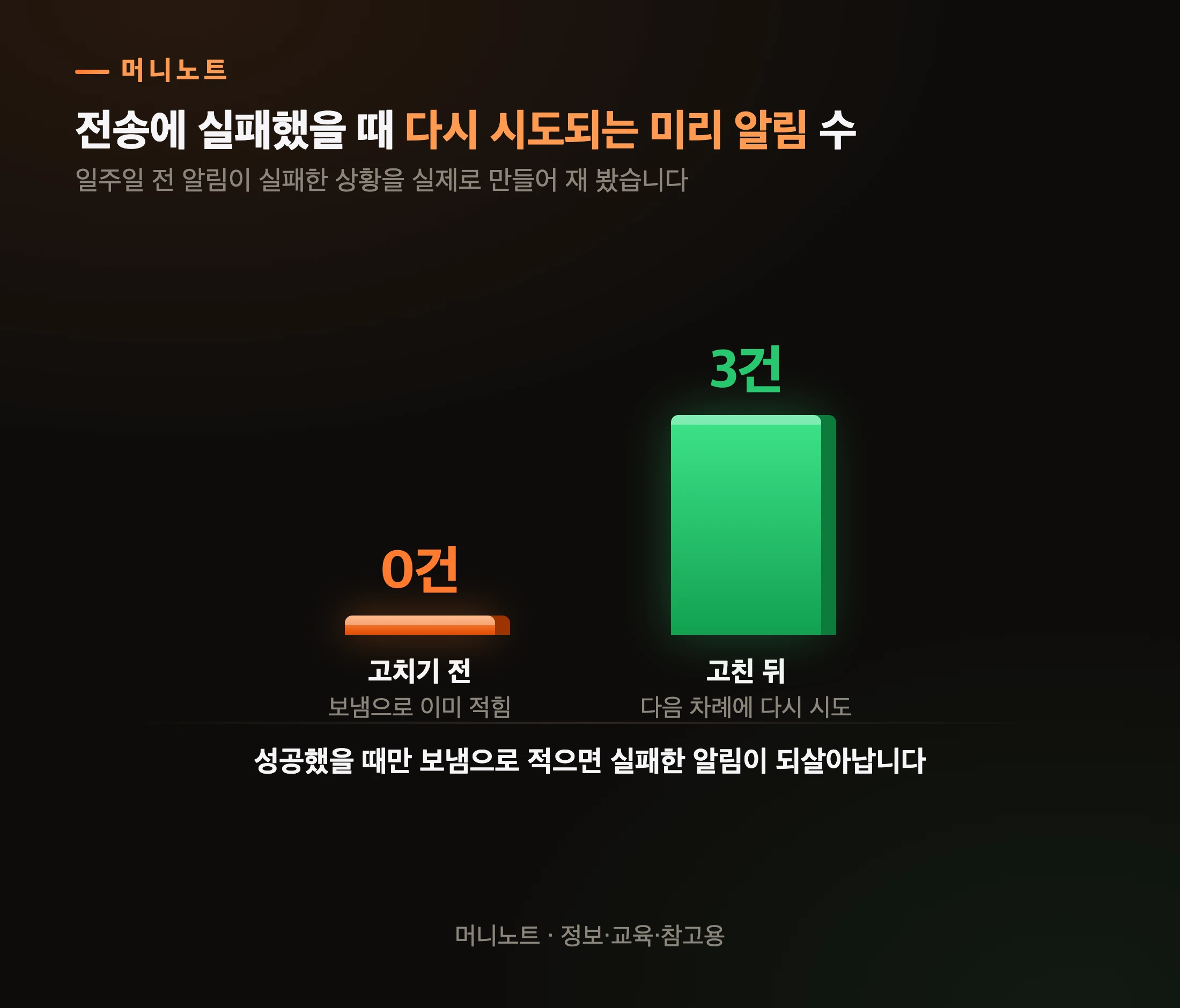 보냄 기록을 언제 남기느냐의 차이