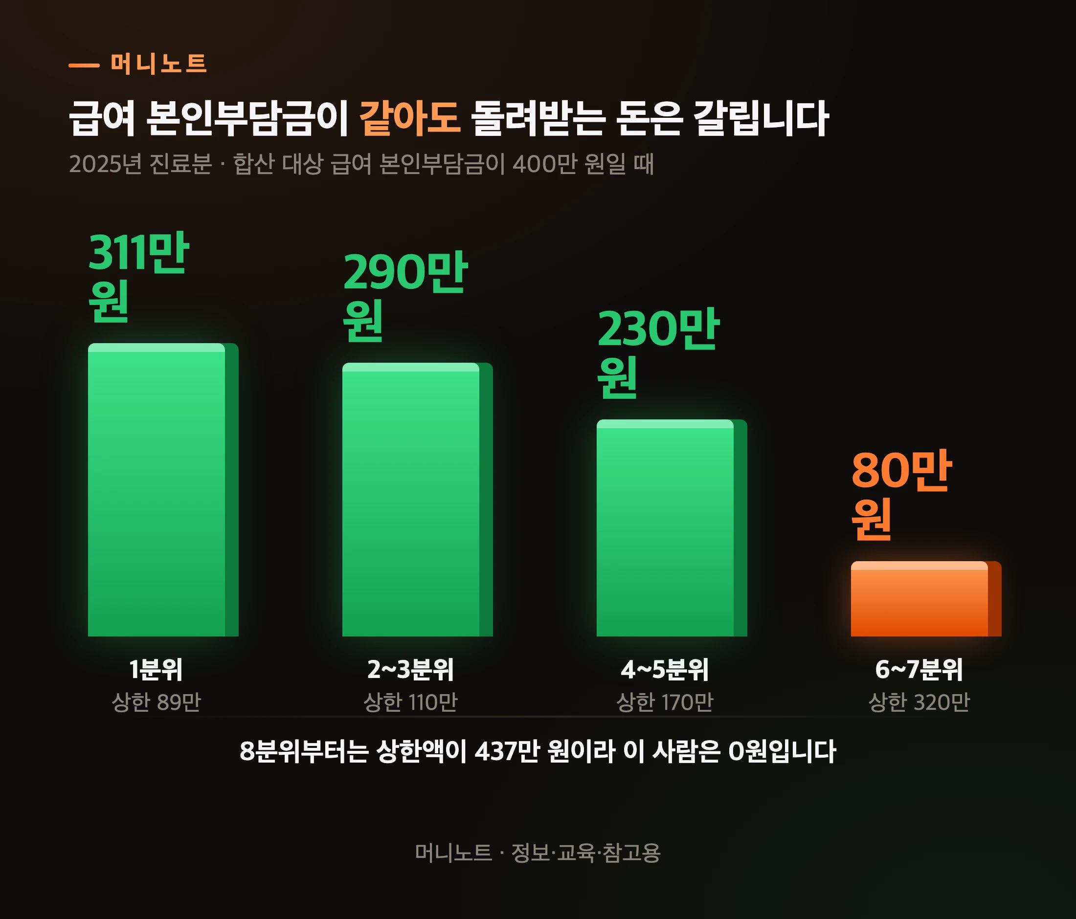 같은 400만 원인데 소득분위로 갈리는 환급액