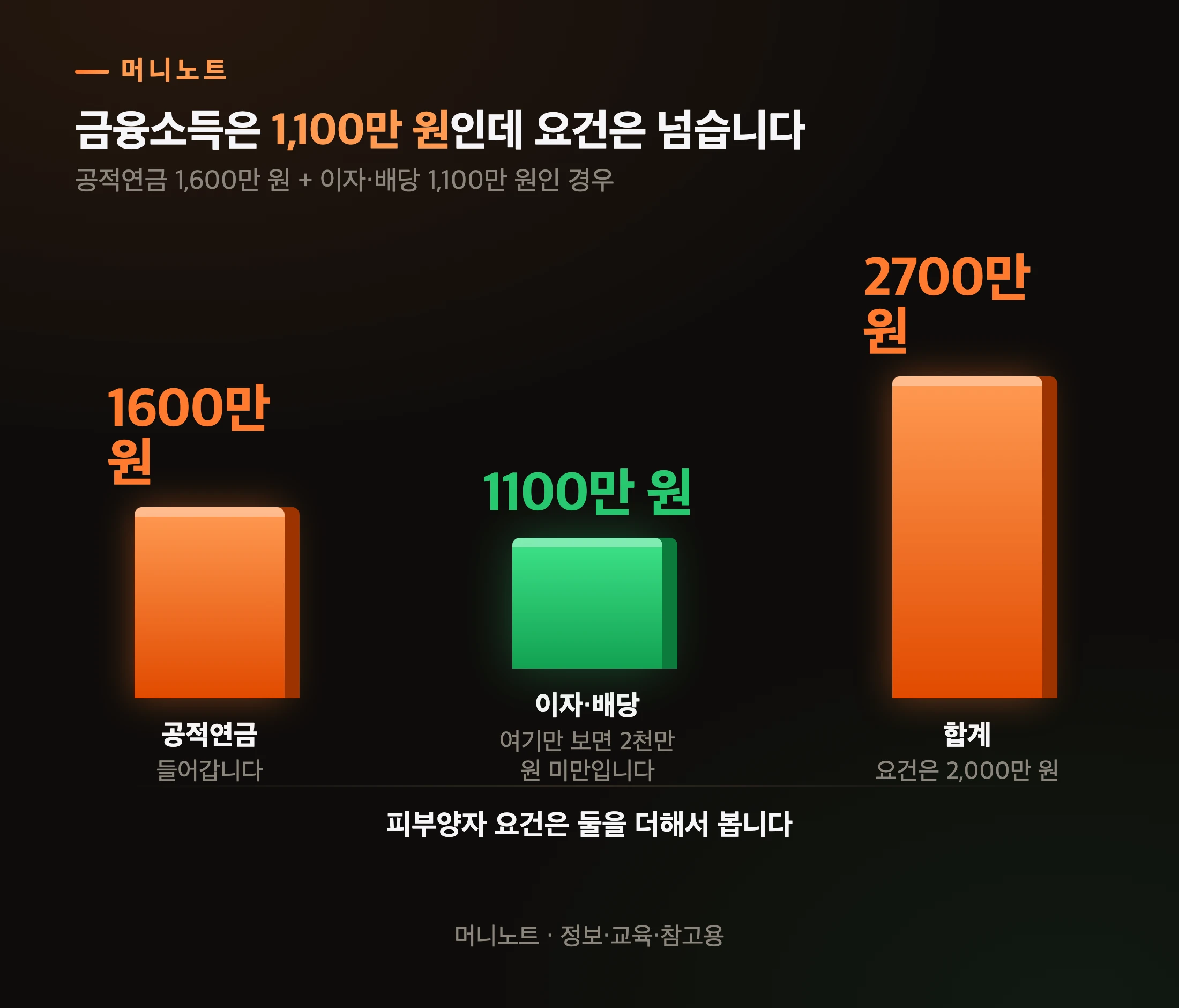 공적연금이 있으면 금융소득이 2천만 원 미만이어도 넘습니다