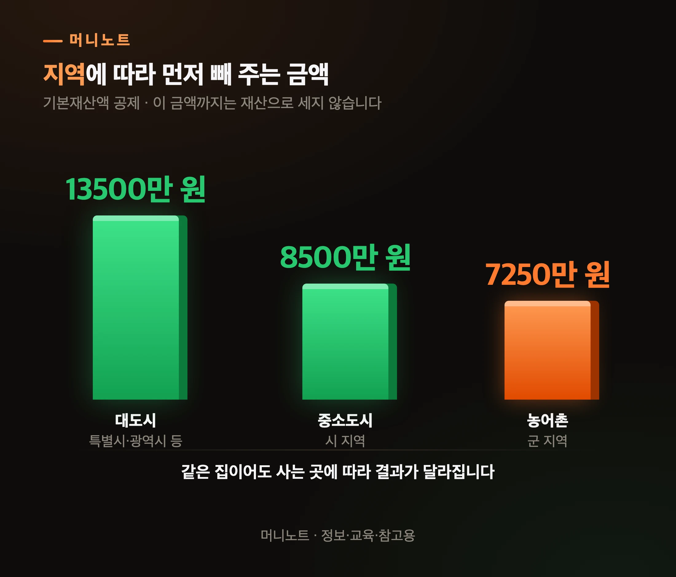 지역에 따라 먼저 빼 주는 금액이 다릅니다