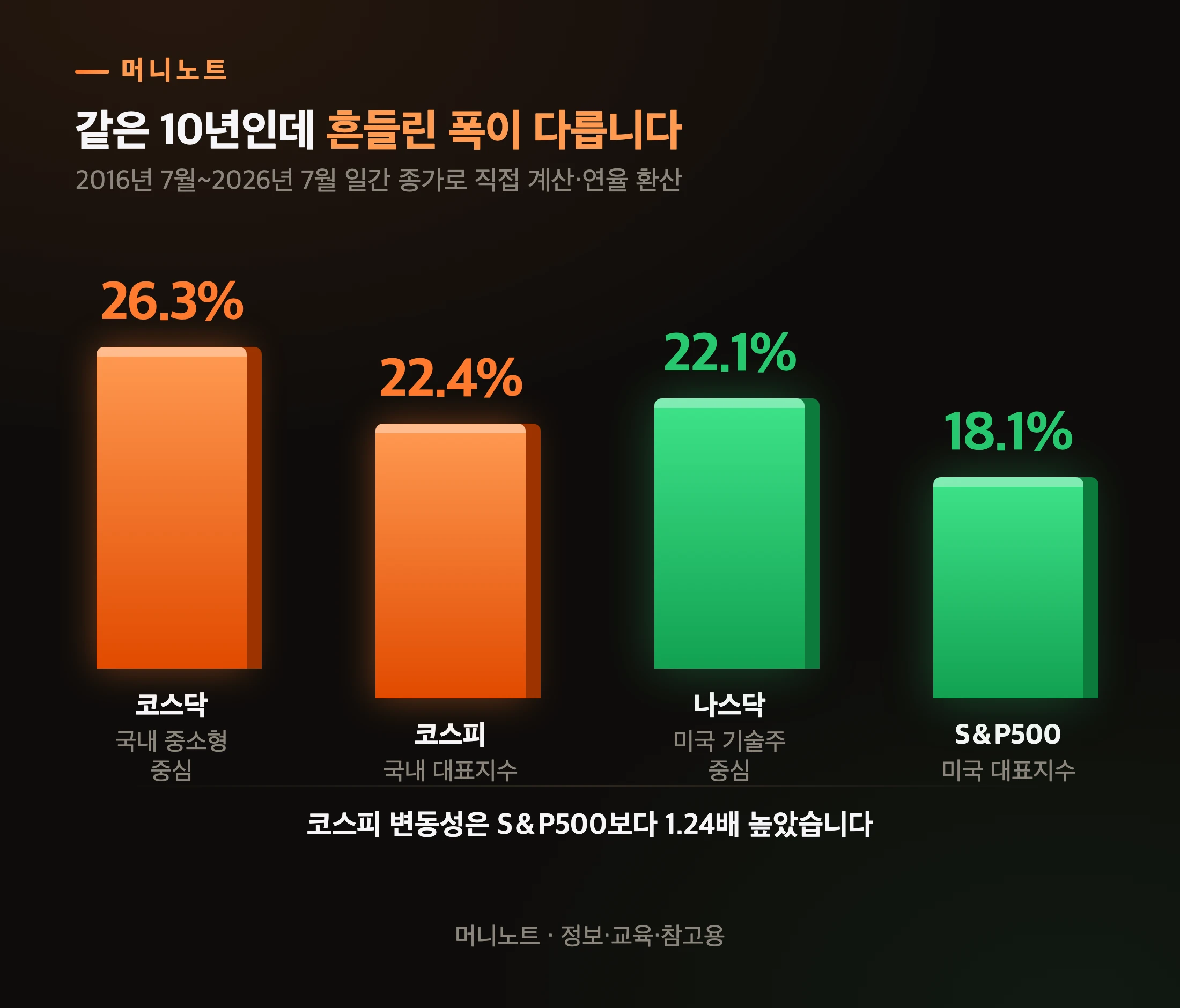 연율 변동성 비교