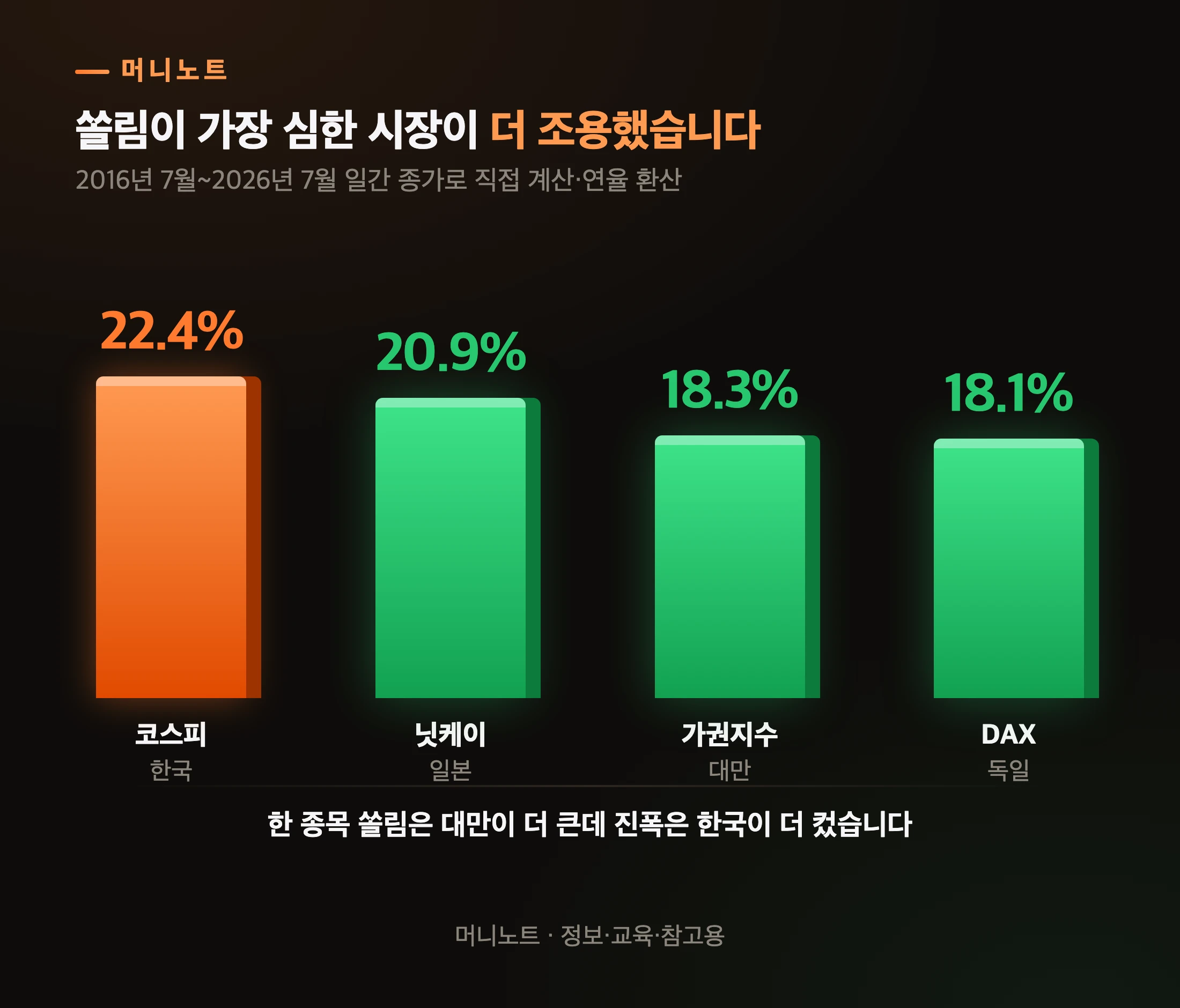 주요국 지수 변동성 비교