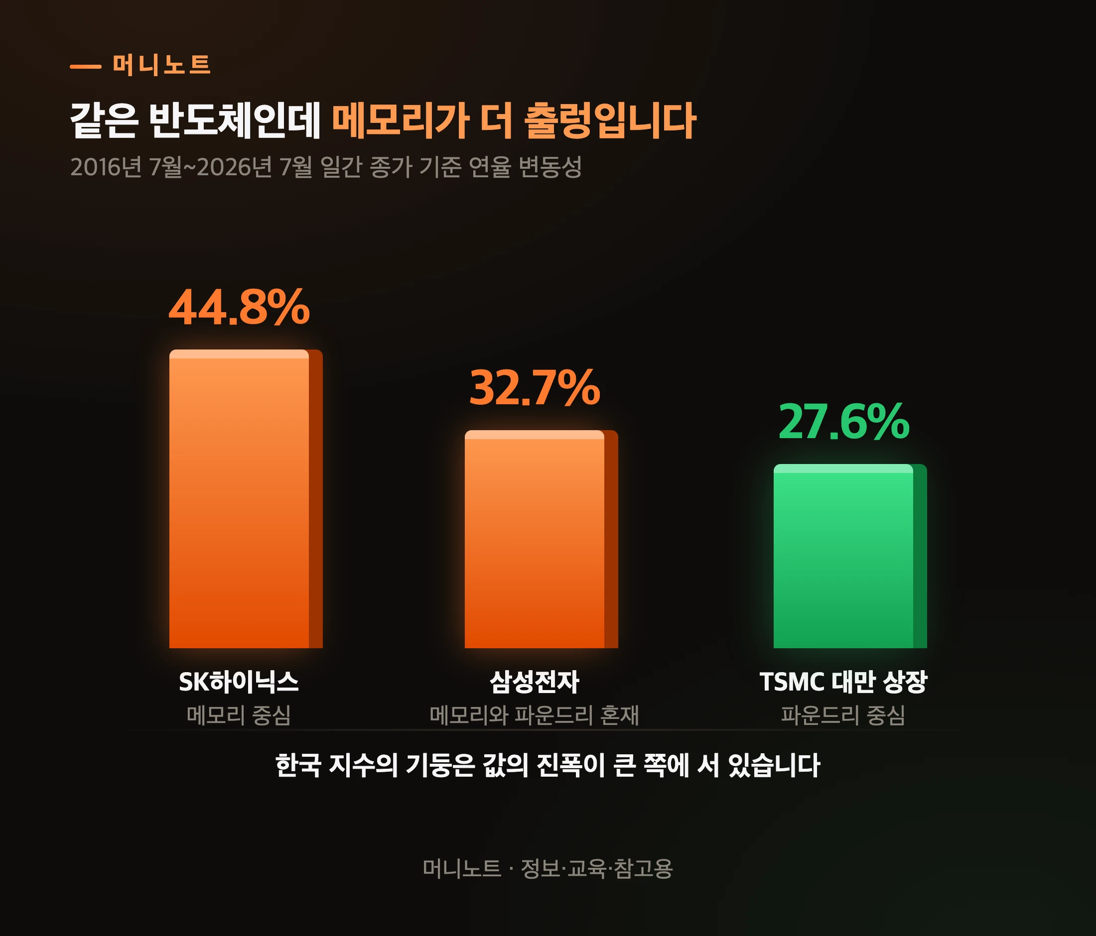 메모리와 파운드리 변동성 비교