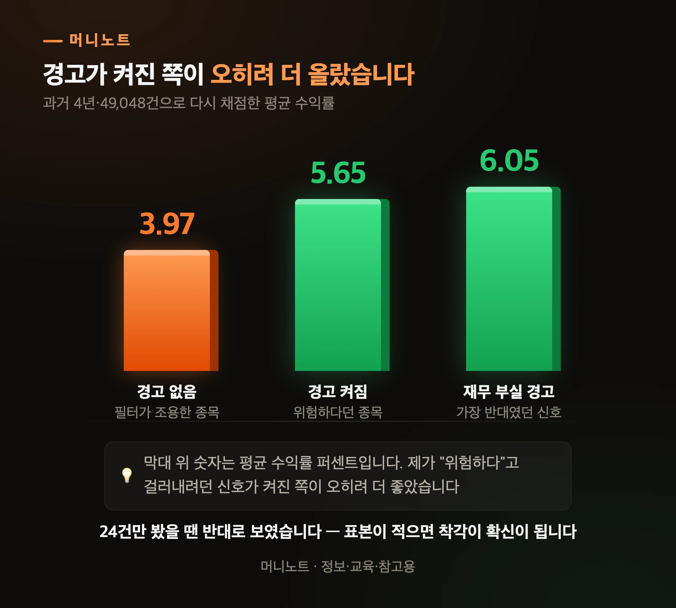 경고가 켜진 쪽이 오히려 더 올랐다