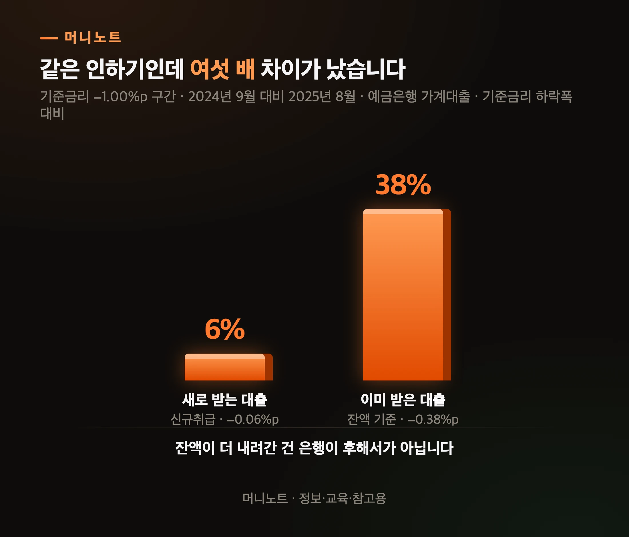 새로 받는 대출과 이미 받은 대출이 내려간 정도