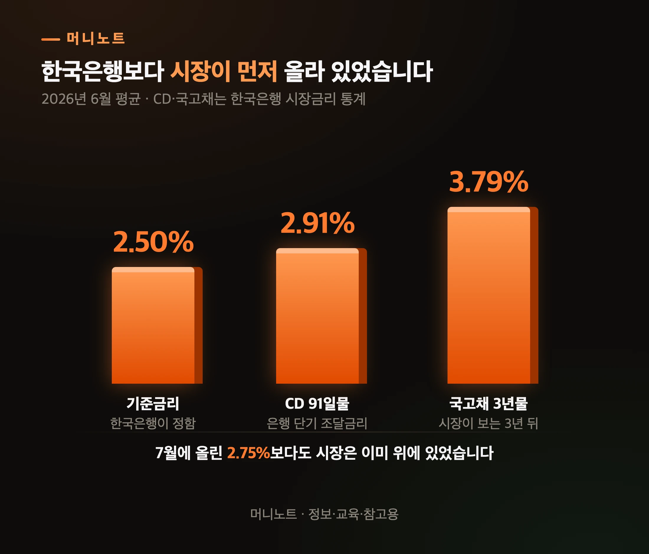 시장금리가 기준금리보다 위에 있었습니다