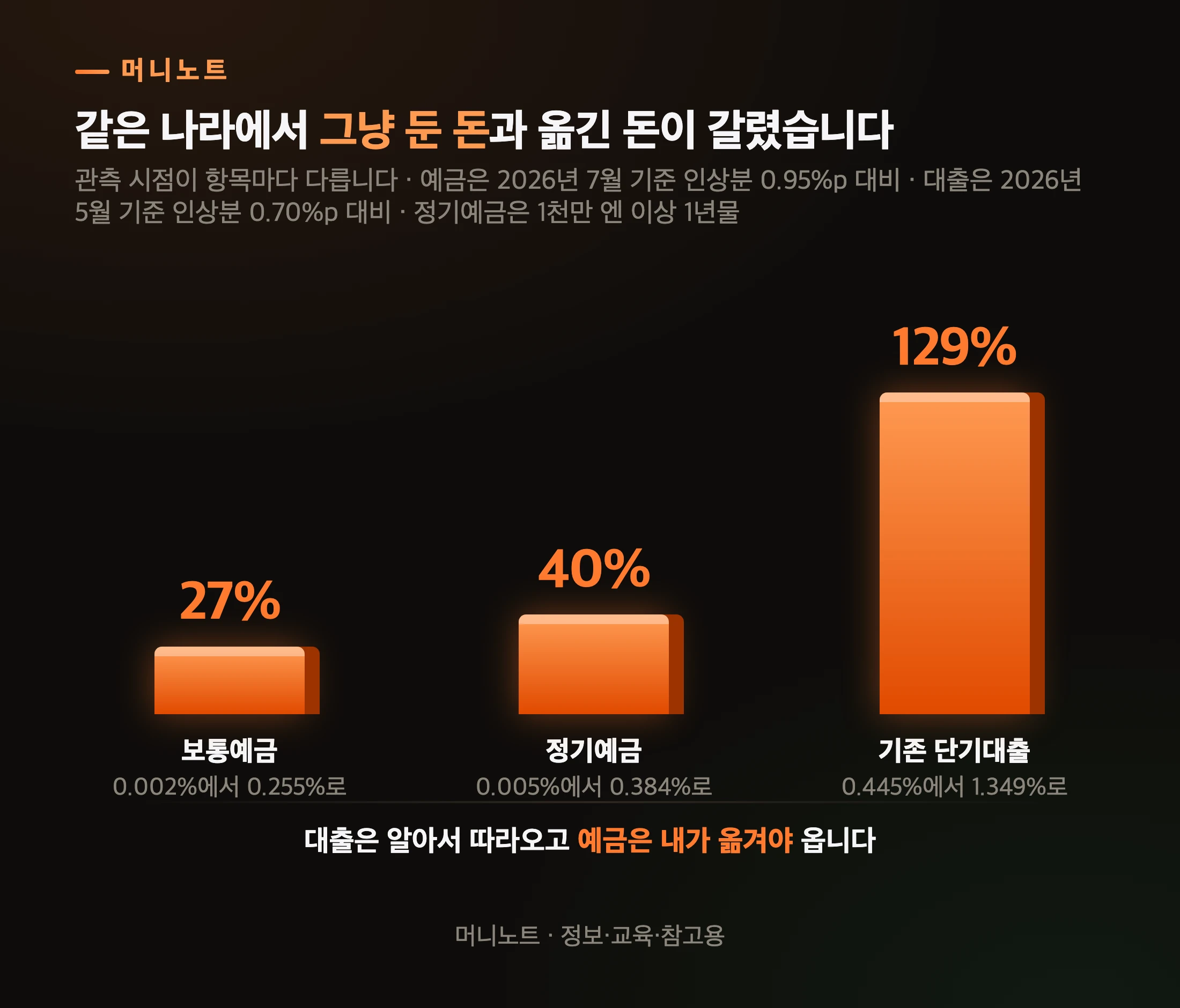 일본 보통예금과 정기예금의 반영률
