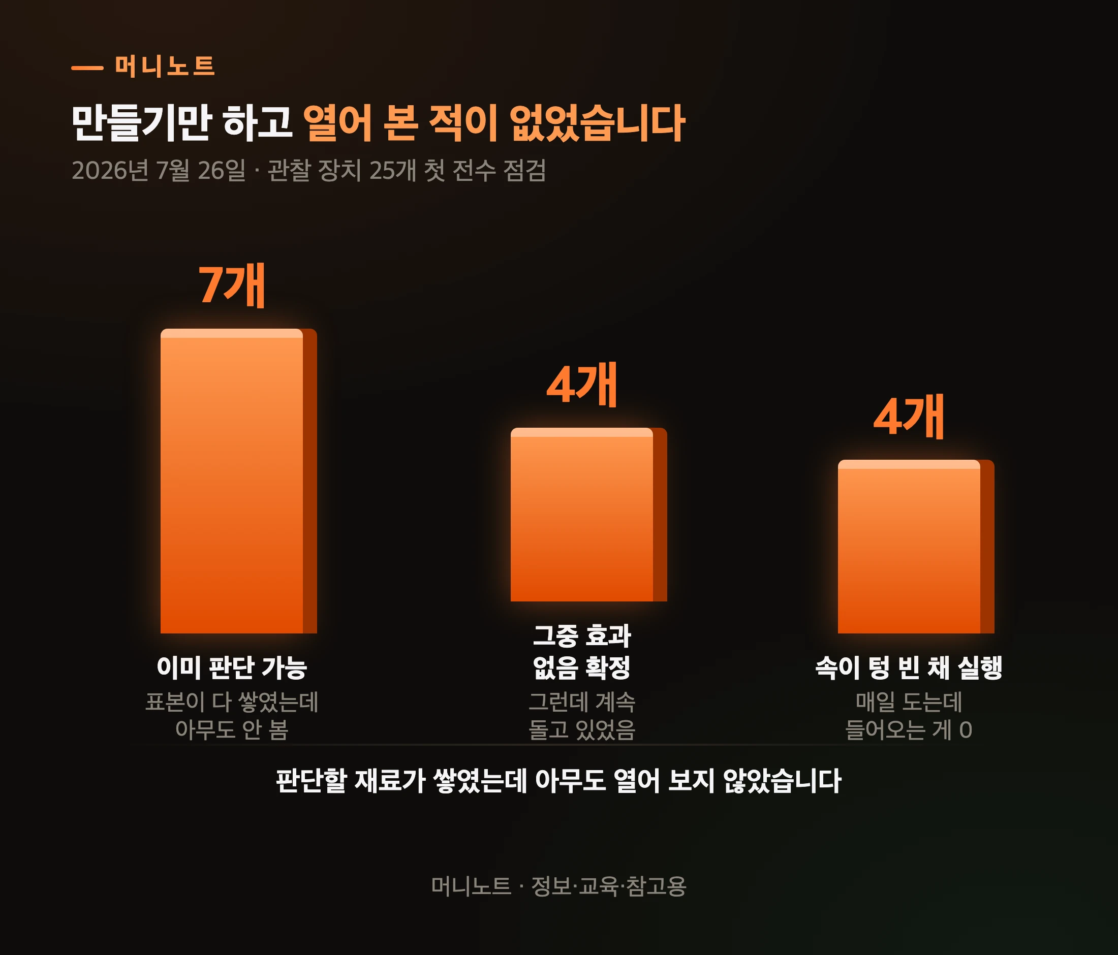 관찰 장치 25개를 열어 봤더니