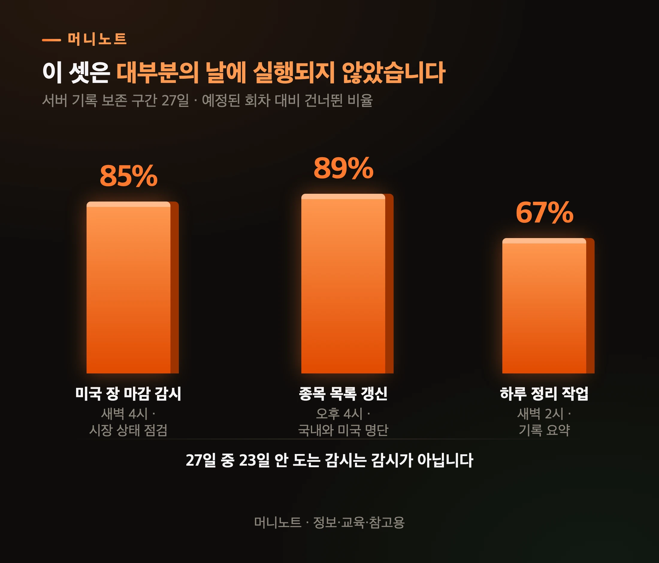 얼마나 자주 건너뛰었나