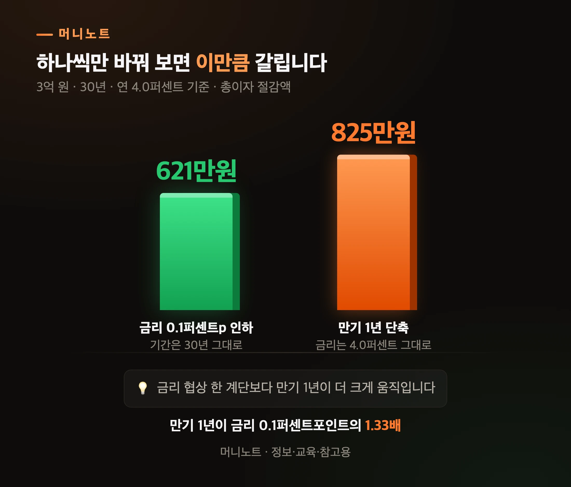 금리 인하와 기간 단축의 효과 비교