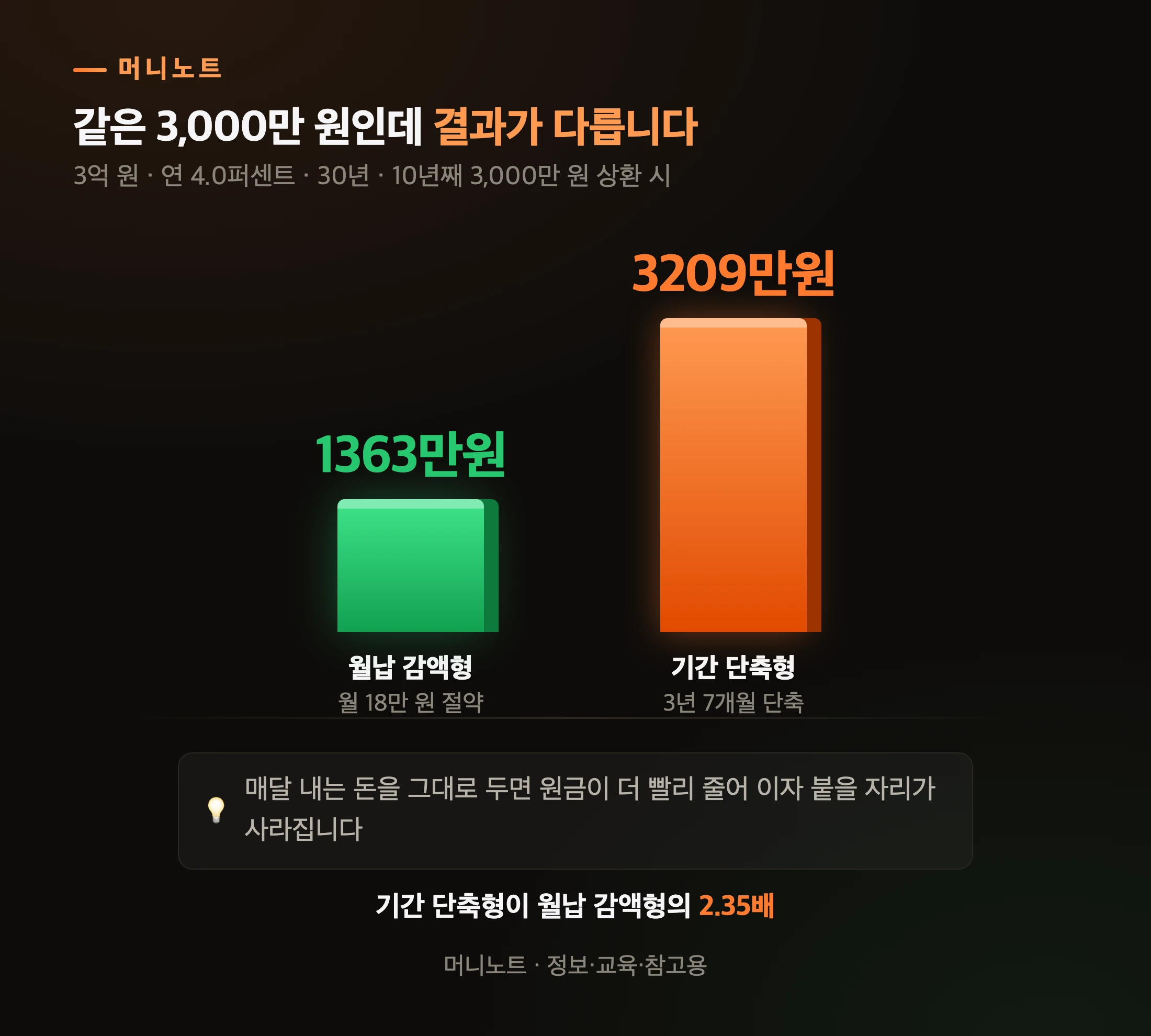 중도상환 방식에 따른 절감액