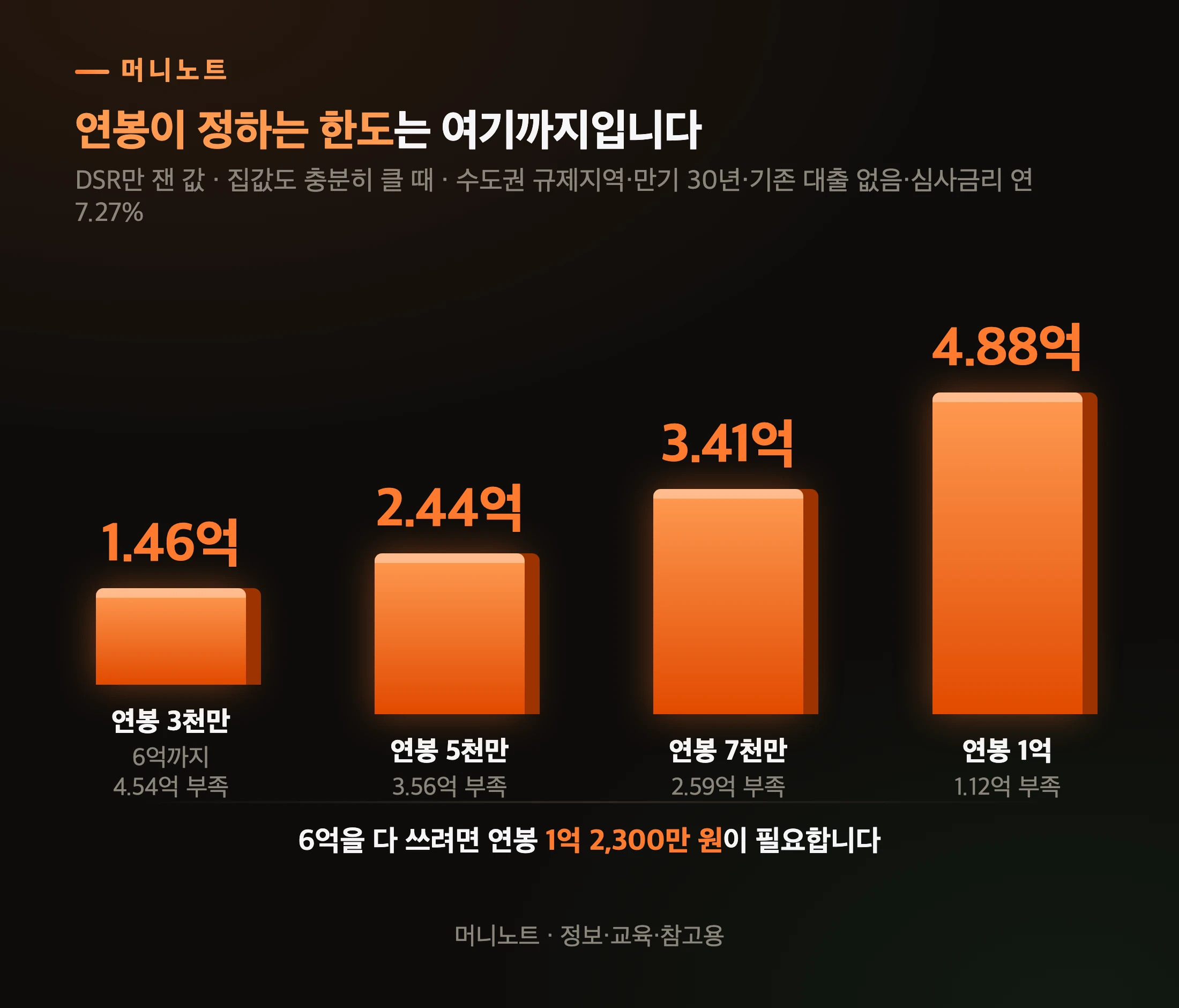 연 소득별 DSR 한도