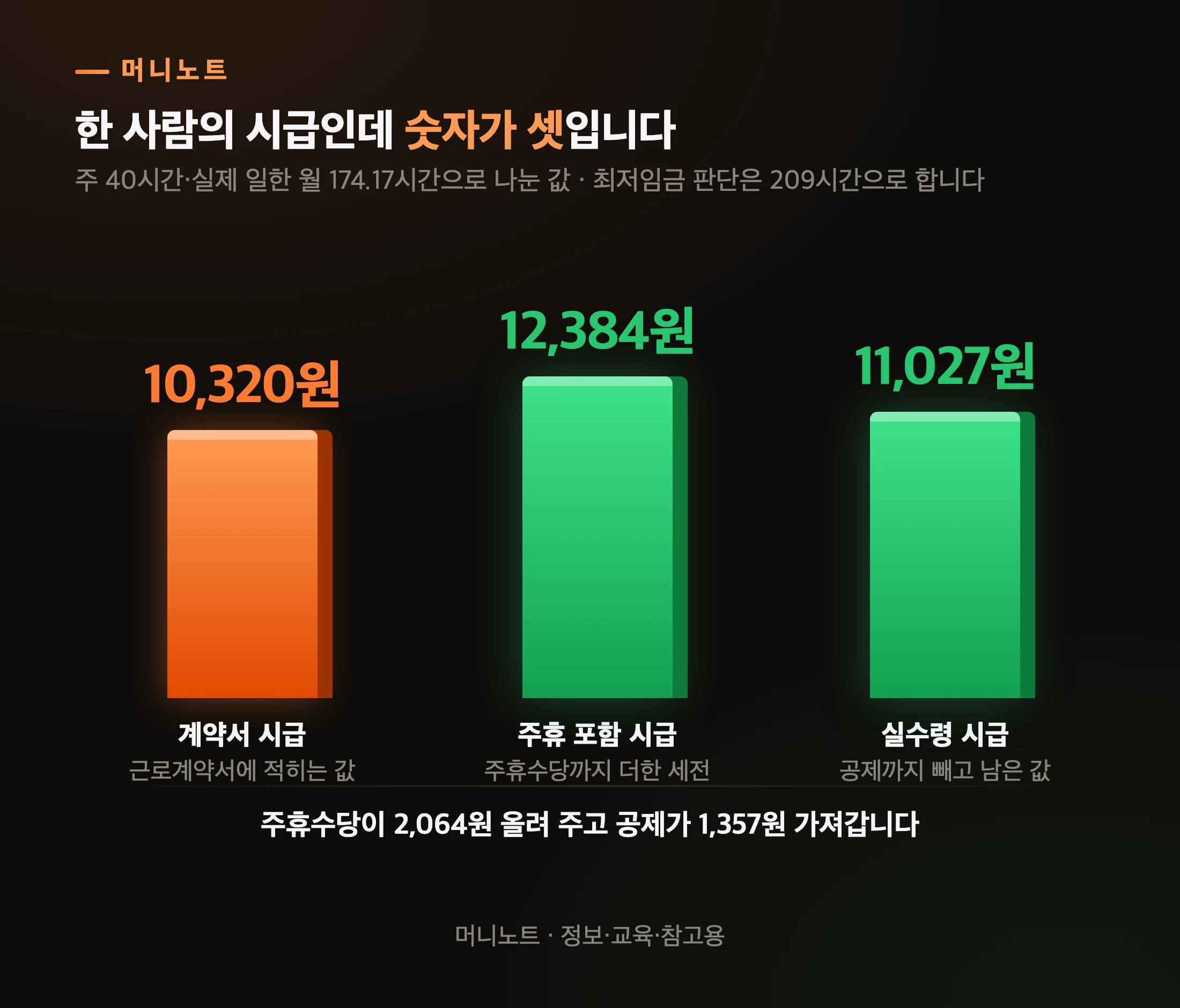 같은 사람의 시급을 세 가지 방식으로 잰 값