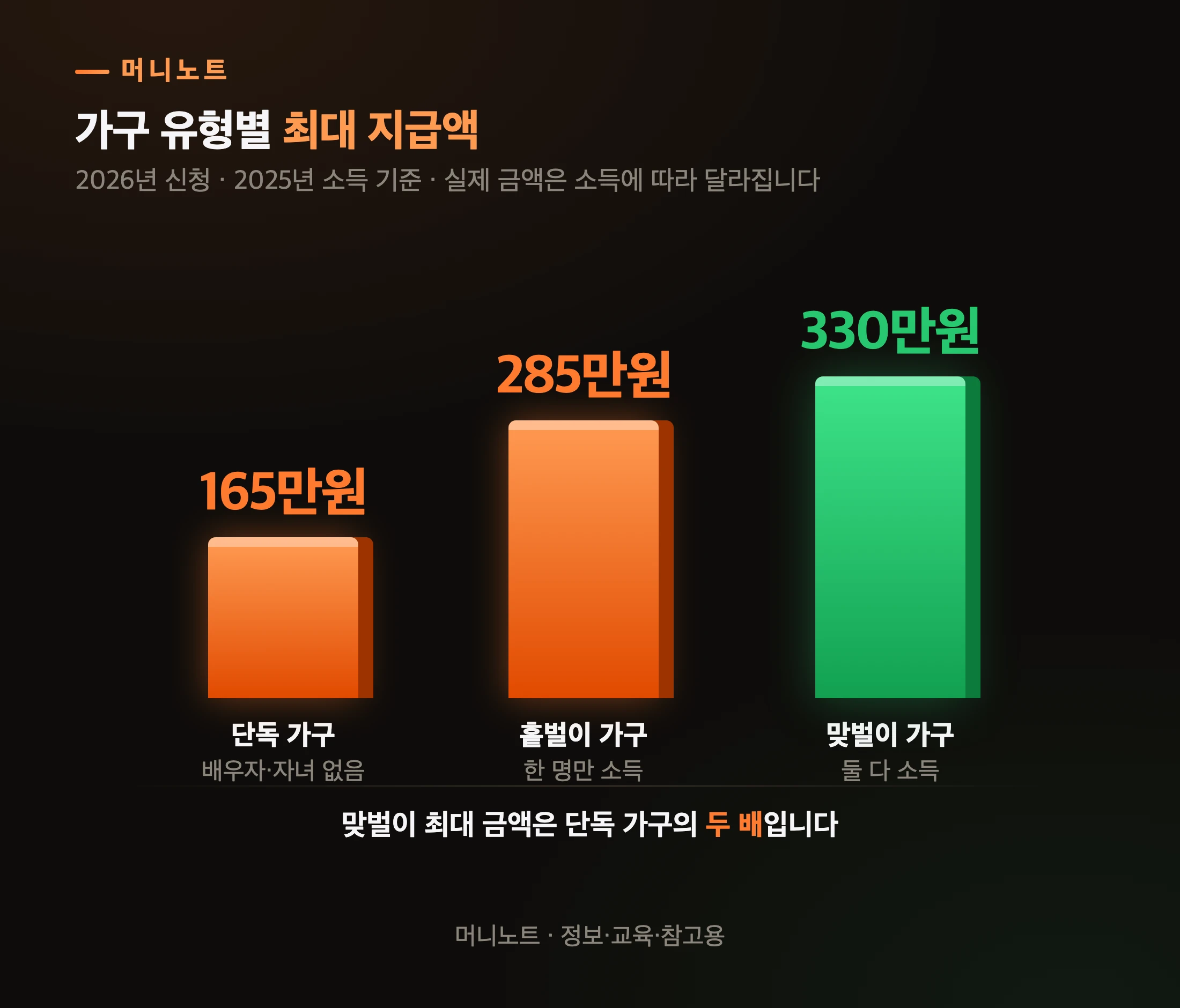 가구 유형별 근로장려금 최대 지급액