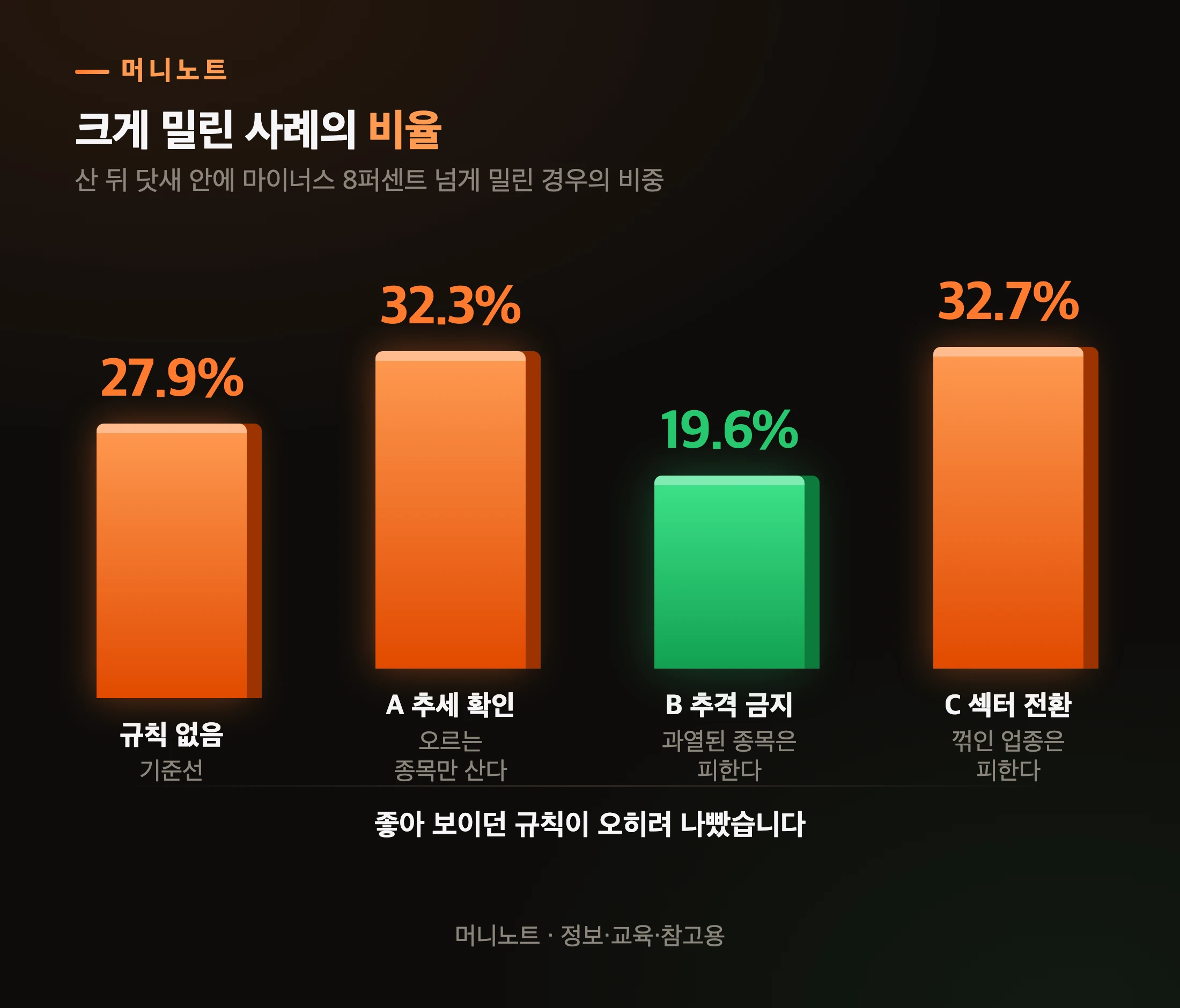 세 가지 진입 규칙 검증 결과