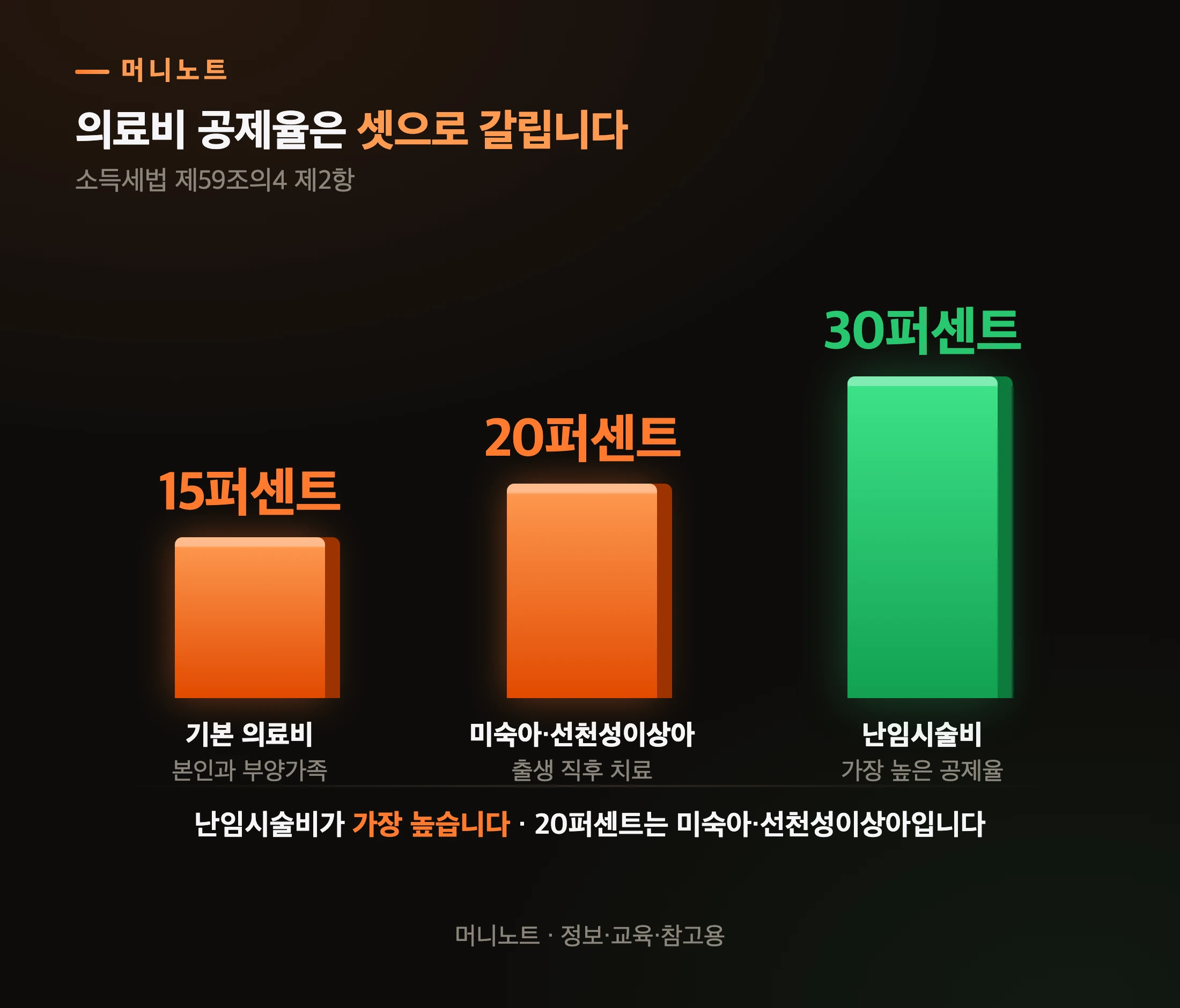 의료비 공제율 세 갈래