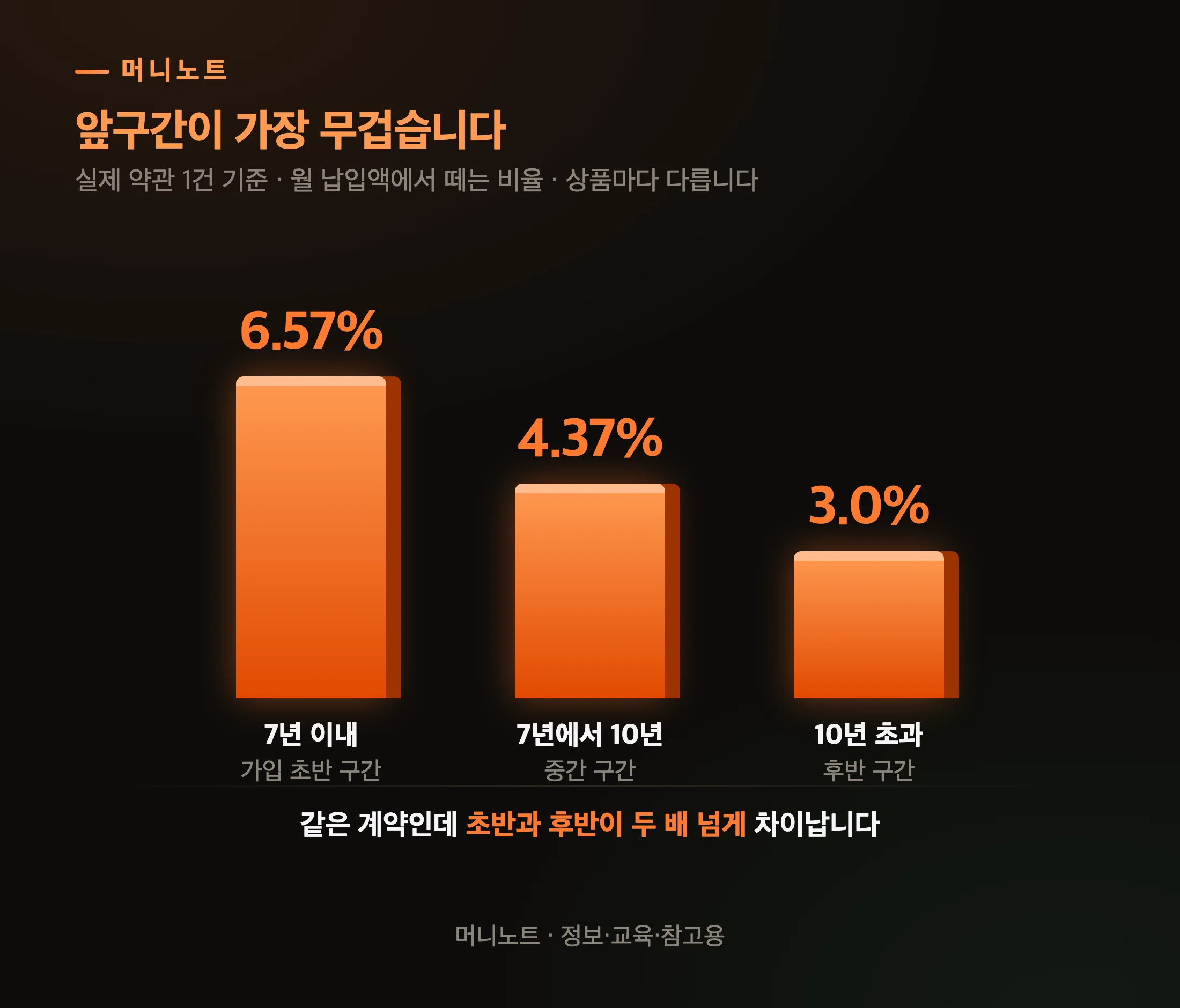 시간이 지나면서 떼는 비율이 내려갑니다