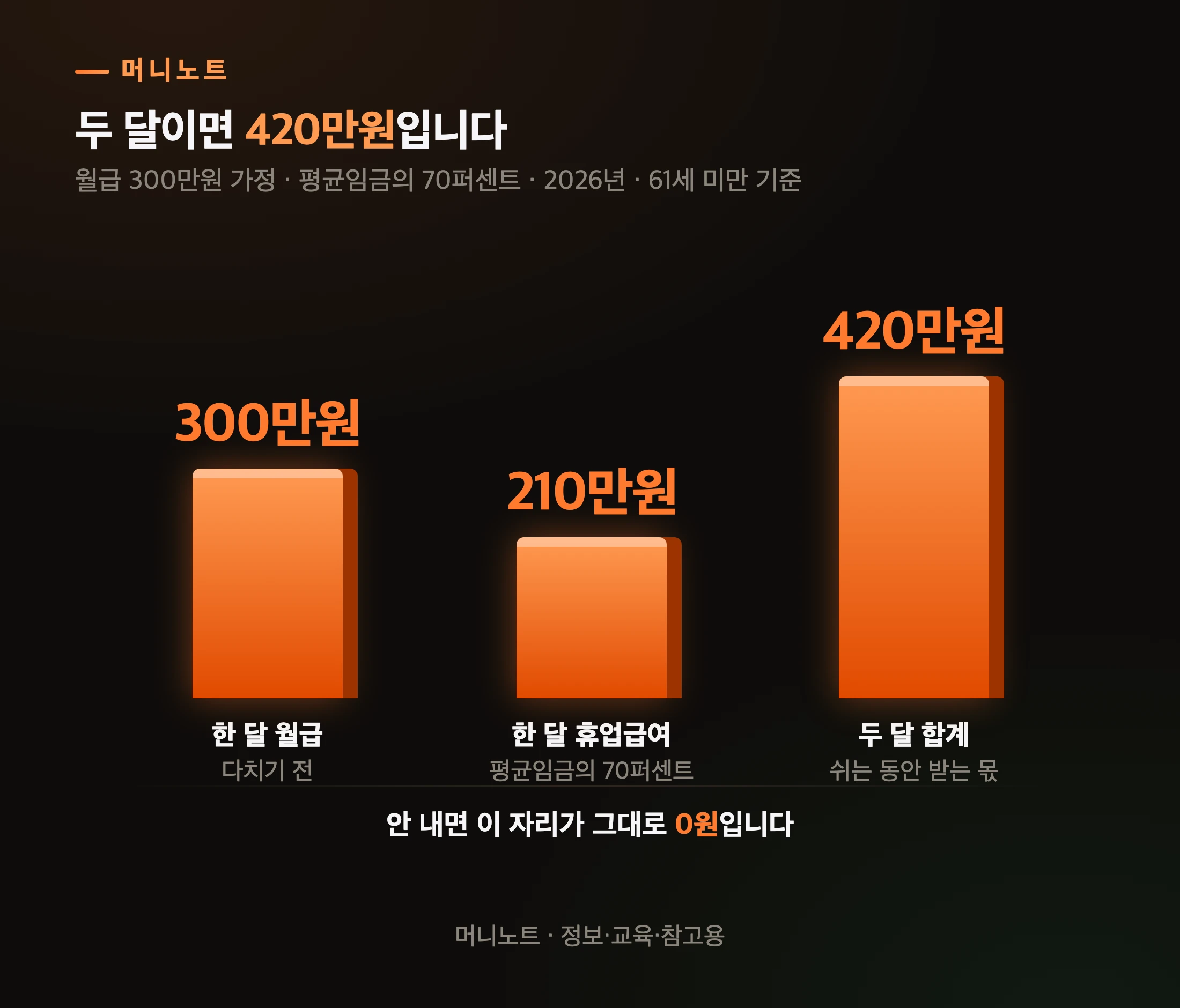 월급 300만원이면 얼마가 나오나