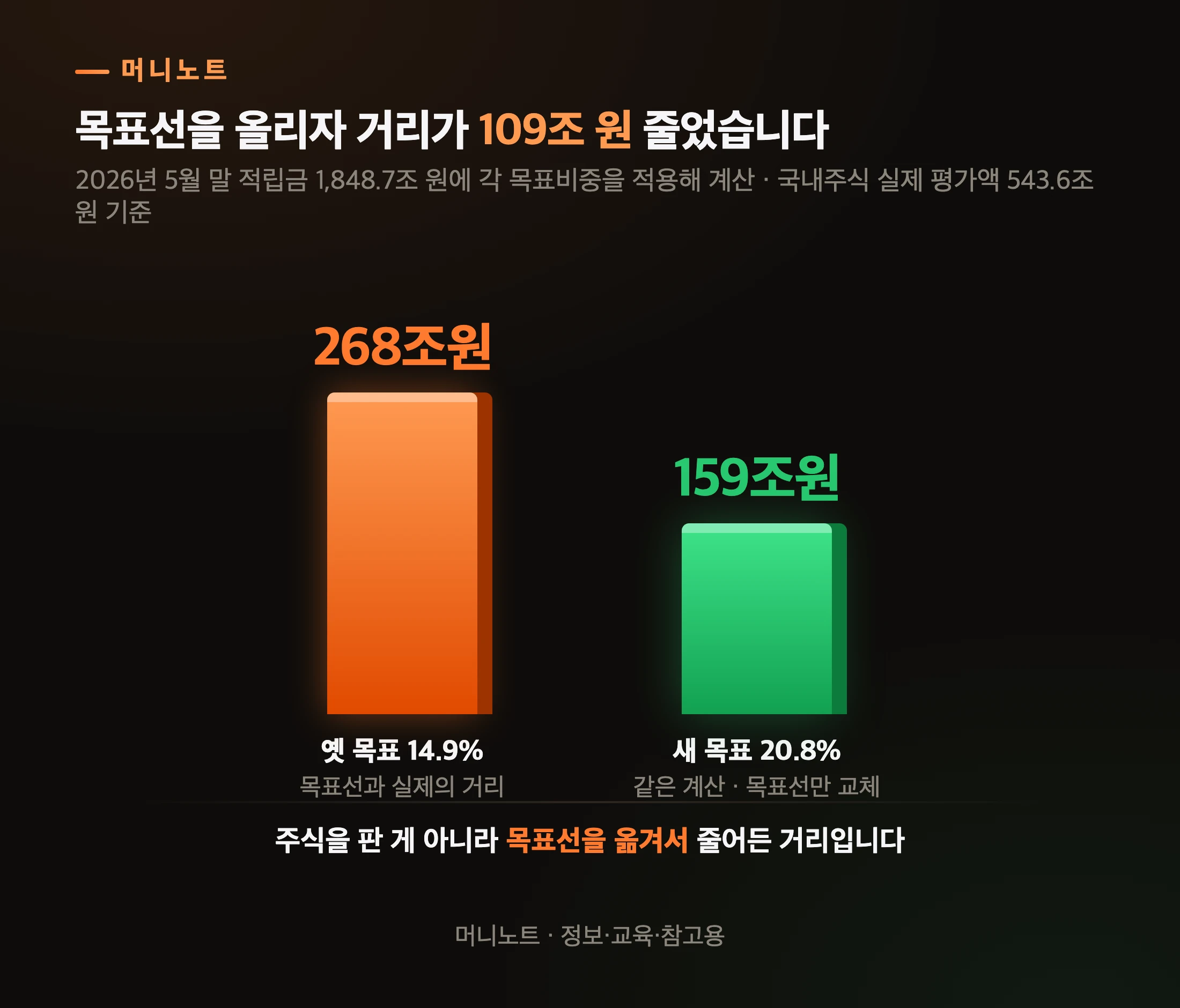 목표비중 조정 전후 거리 비교