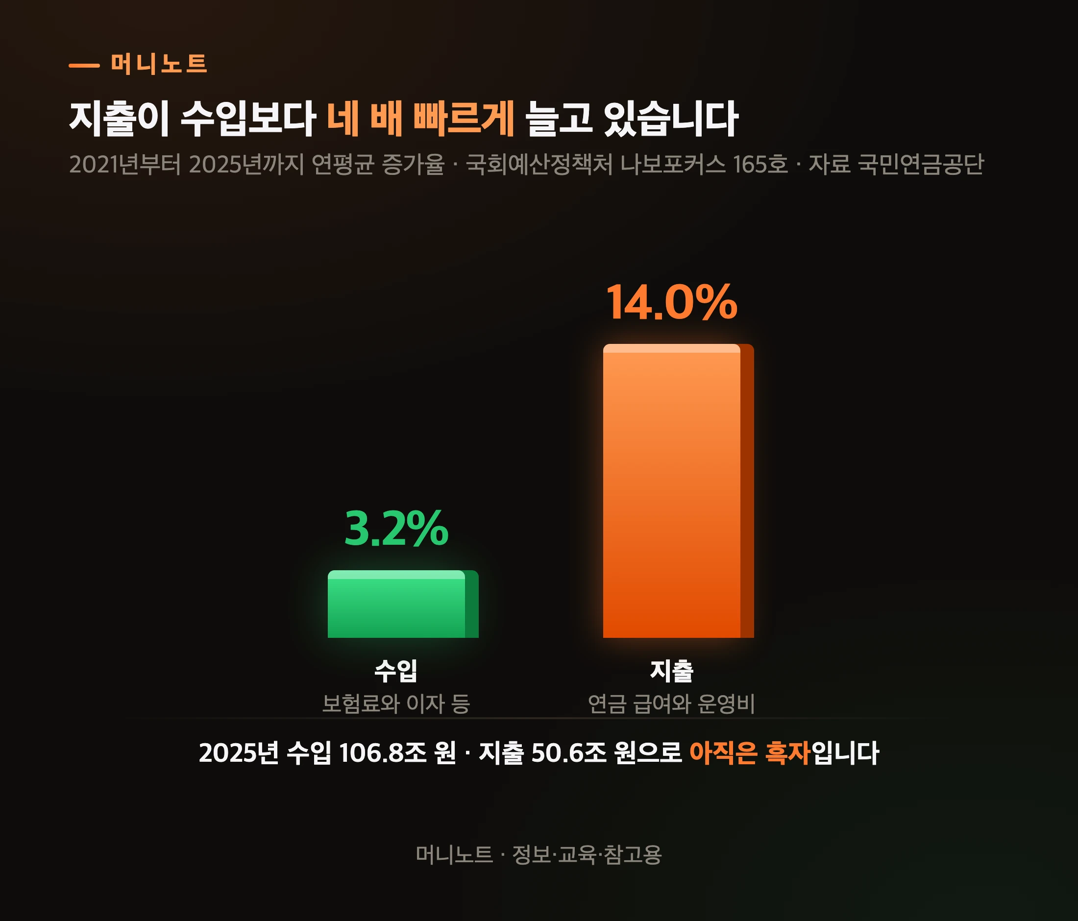 국민연금 수입과 지출 증가 속도