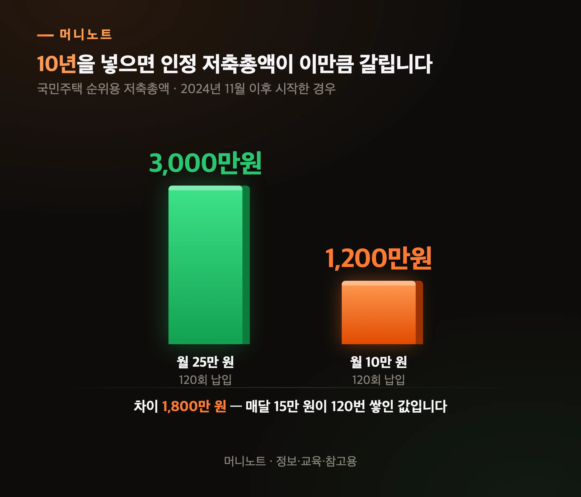 10년을 넣었을 때 인정 저축총액